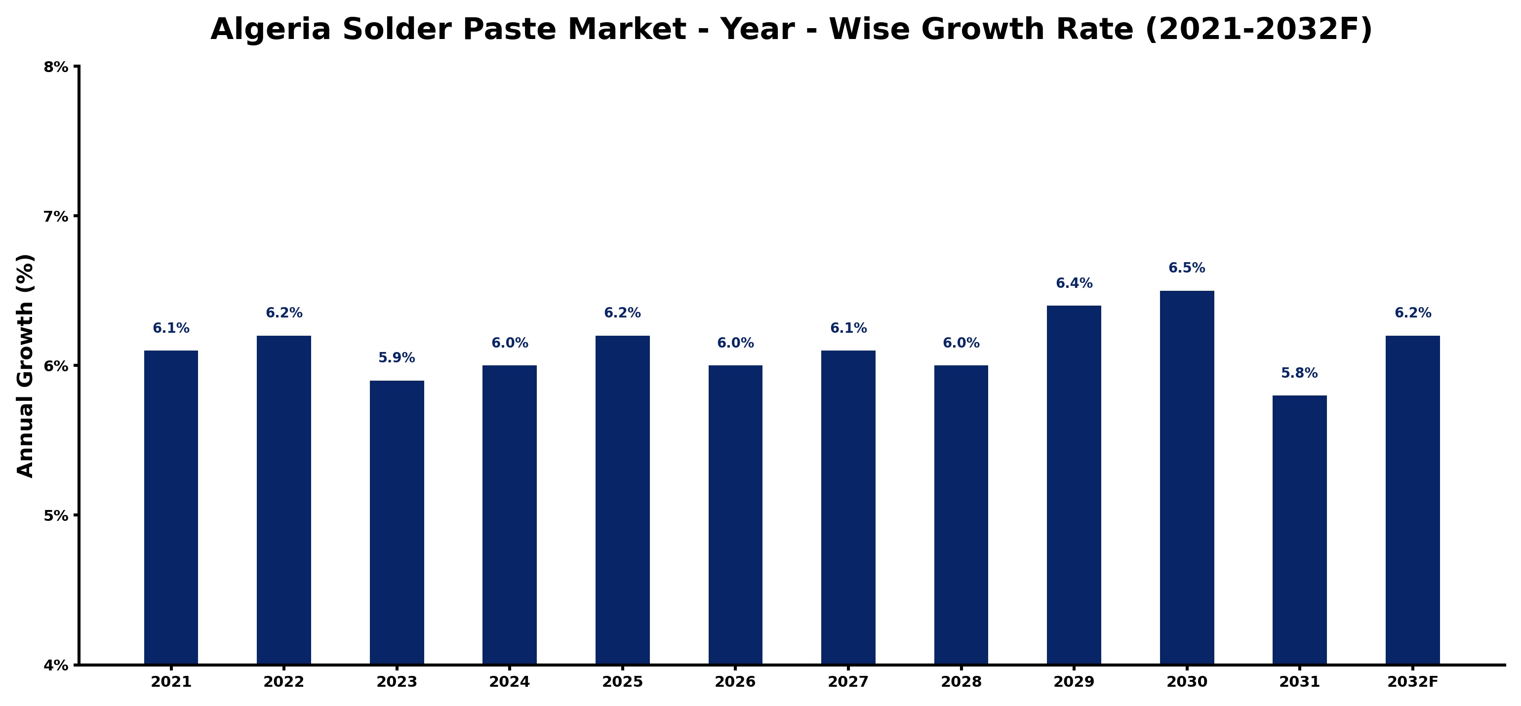 Algeria Solder Paste Market Year-wise Growth Rate and Key Drivers