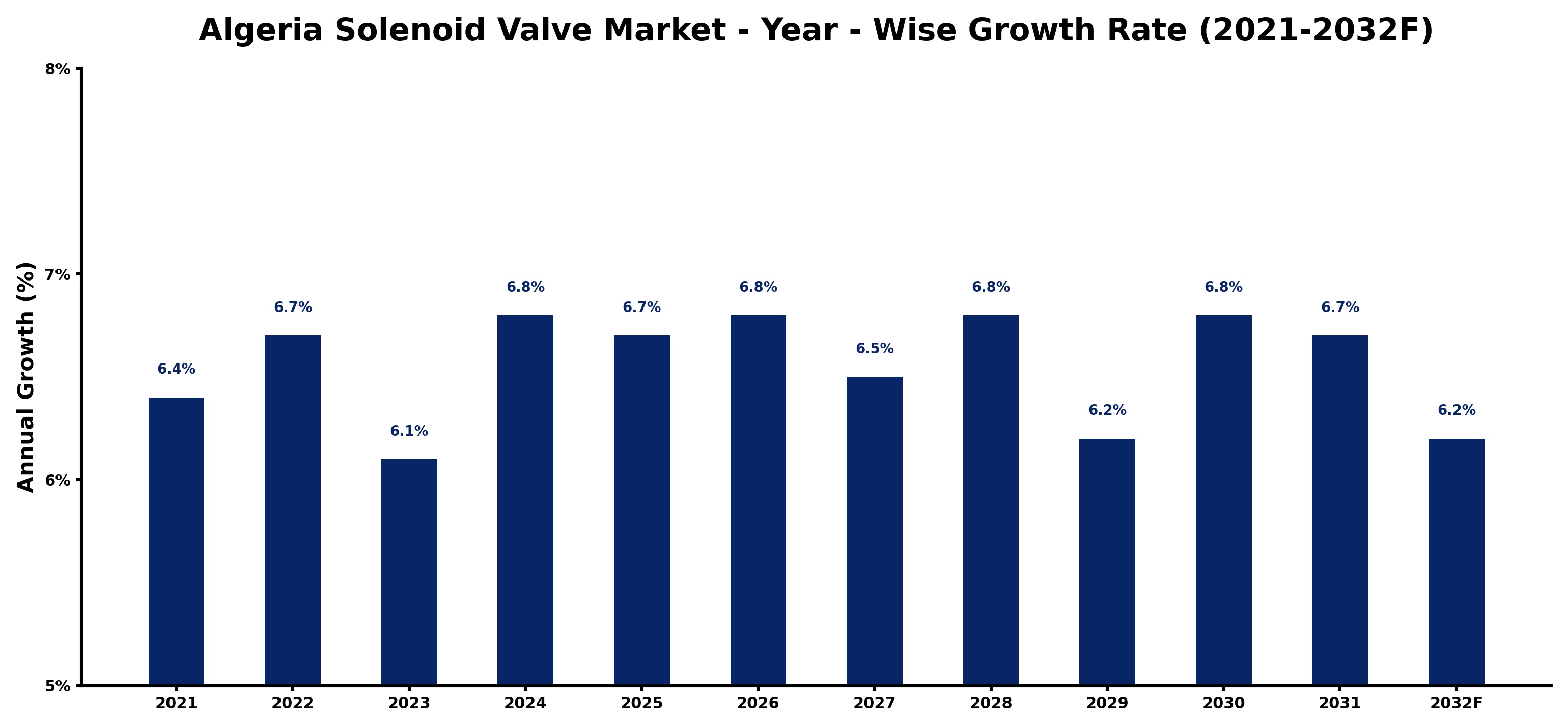 Algeria Solenoid Valve Market Year-wise Growth Rate and Key Drivers