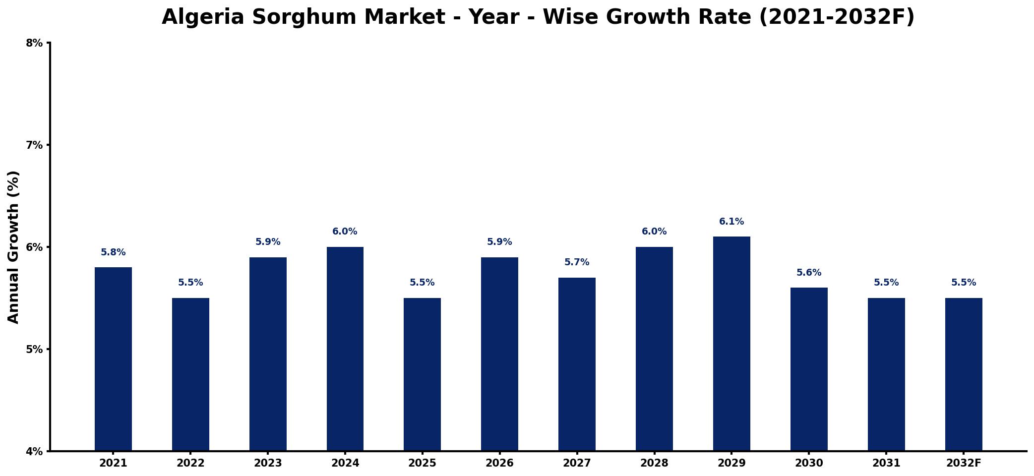 Algeria Sorghum Market Year-wise Growth Rate and Key Drivers