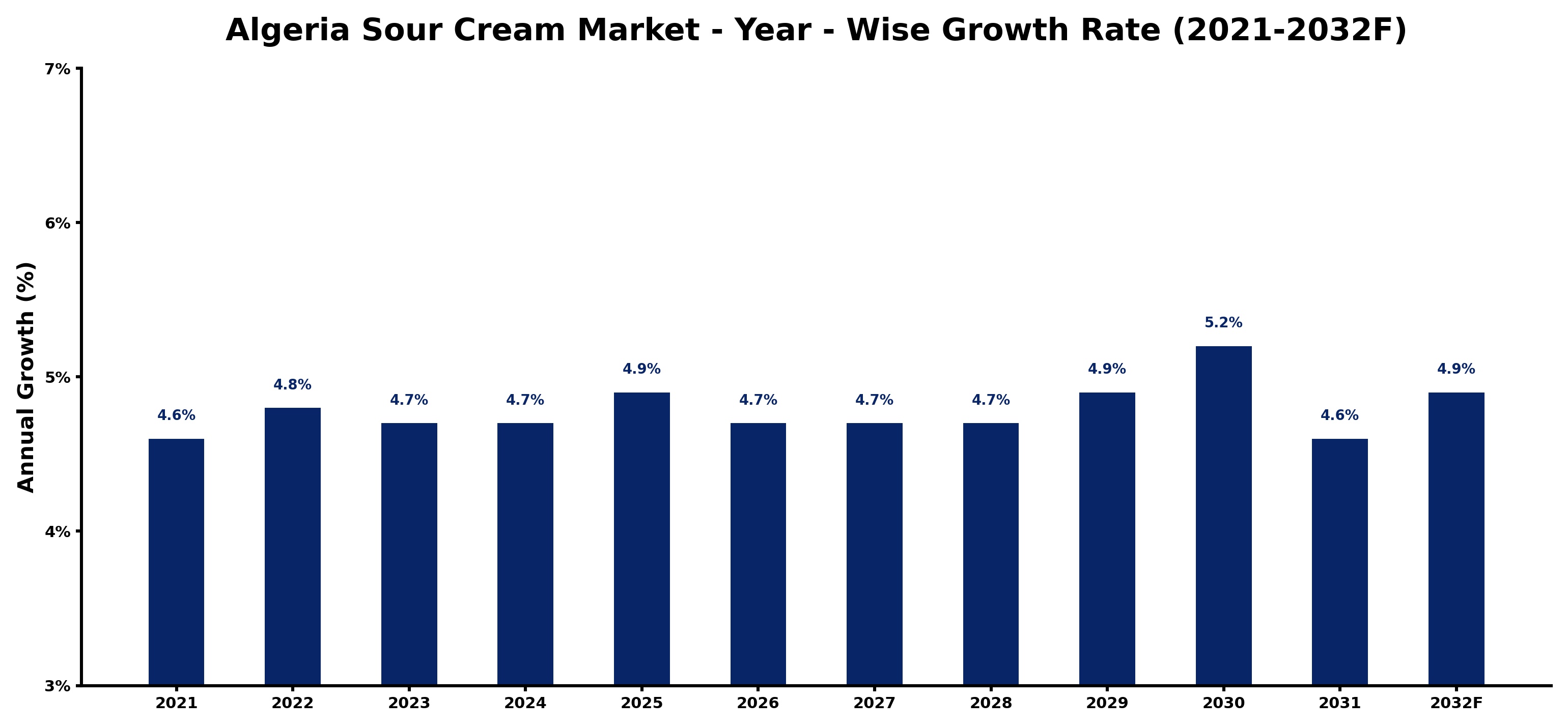 Algeria Sour Cream Market Year-wise Growth Rate and Key Drivers