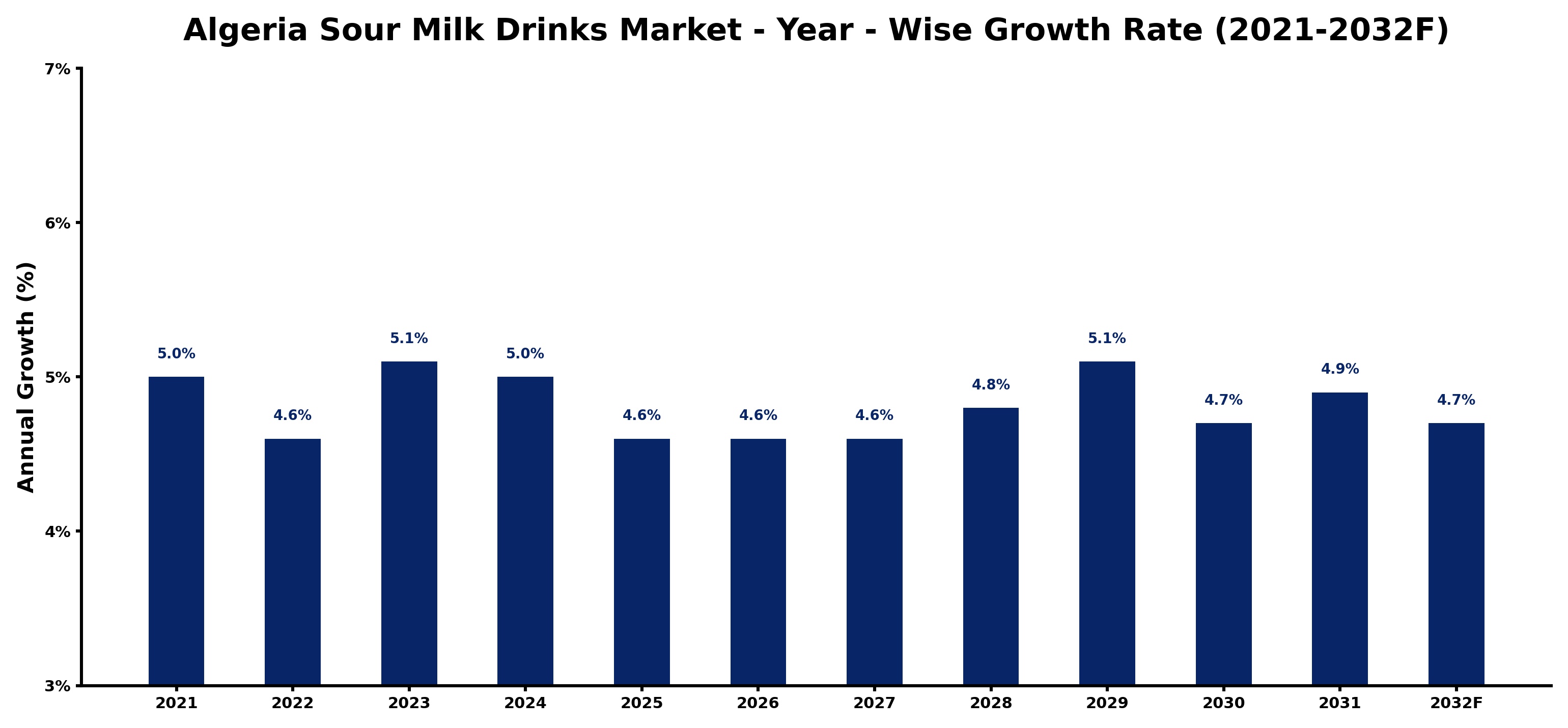 Algeria Sour Milk Drinks Market Year-wise Growth Rate and Key Drivers