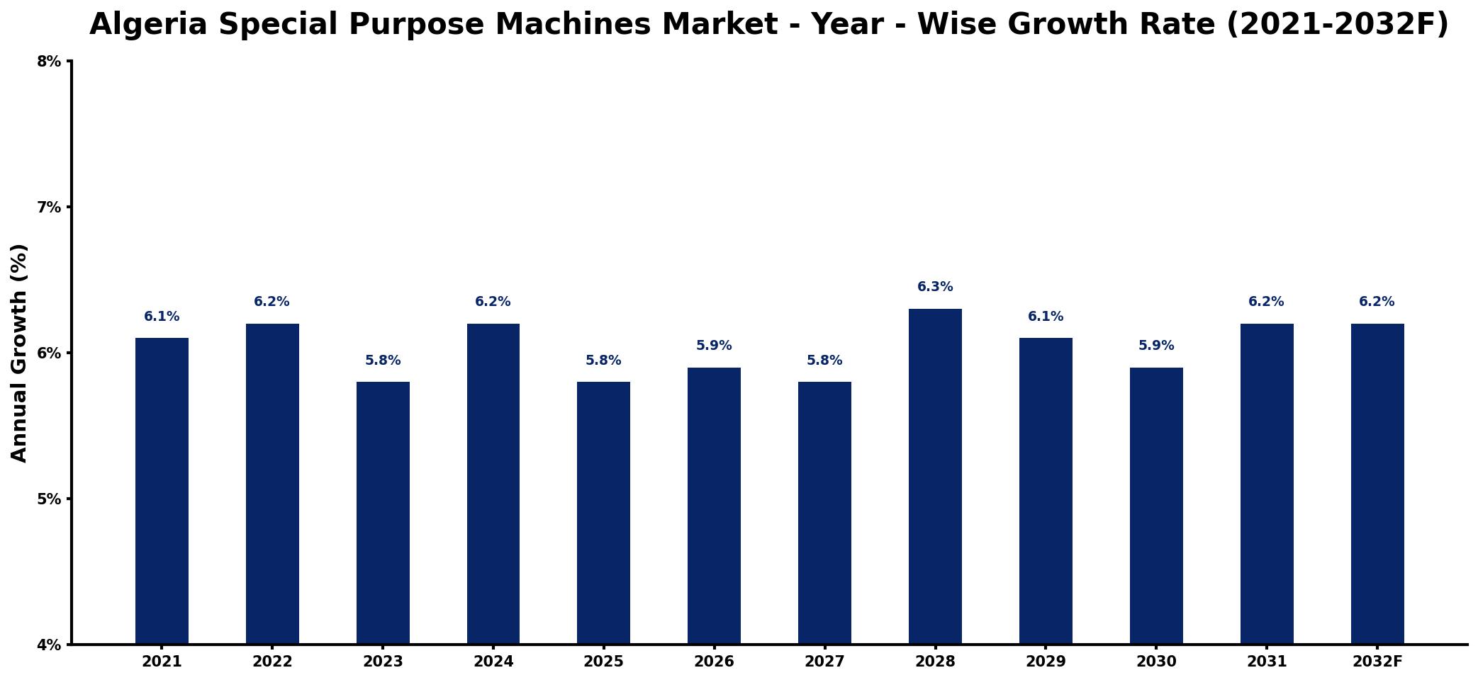 Algeria Special Purpose Machines Market Year-wise Growth Rate and Key Drivers