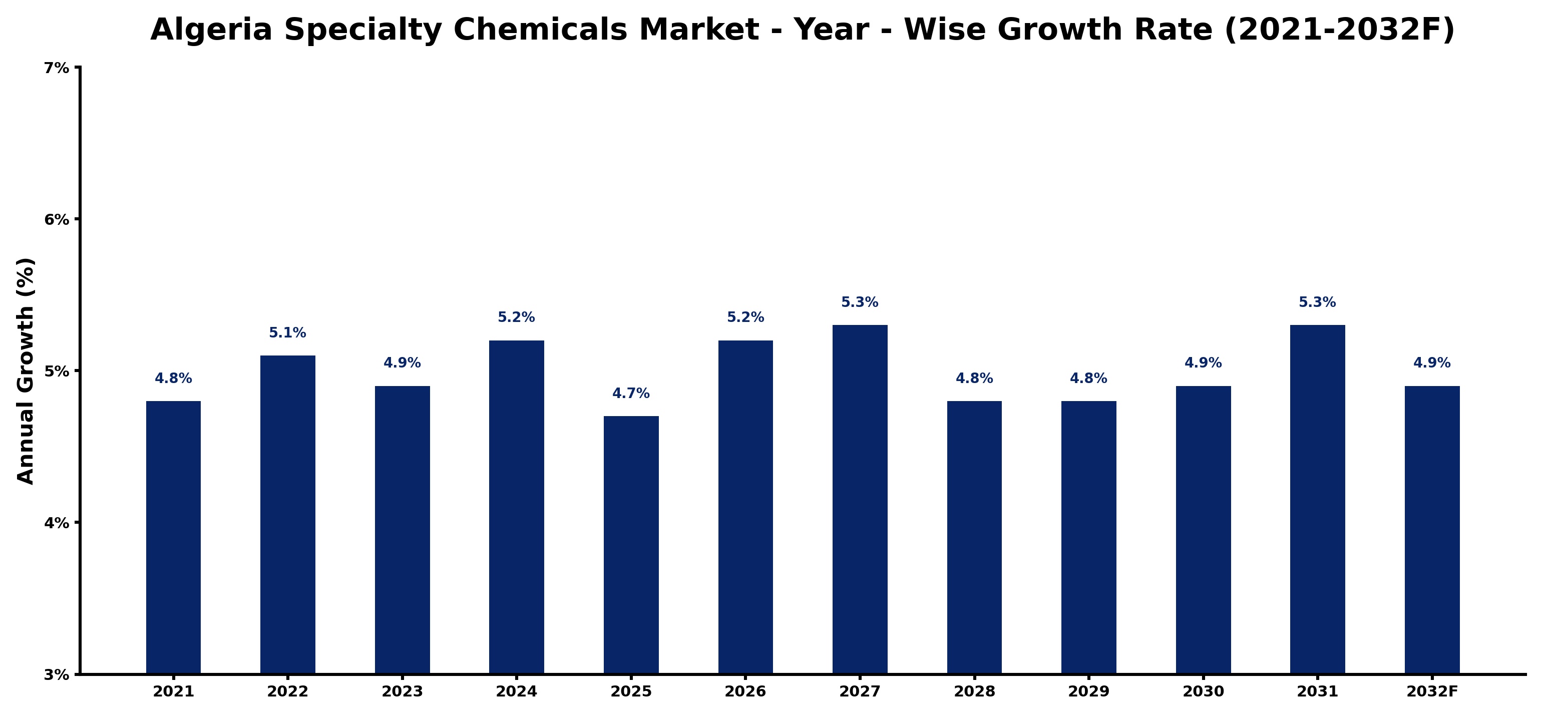 Algeria Specialty Chemicals Market Year-wise Growth Rate and Key Drivers