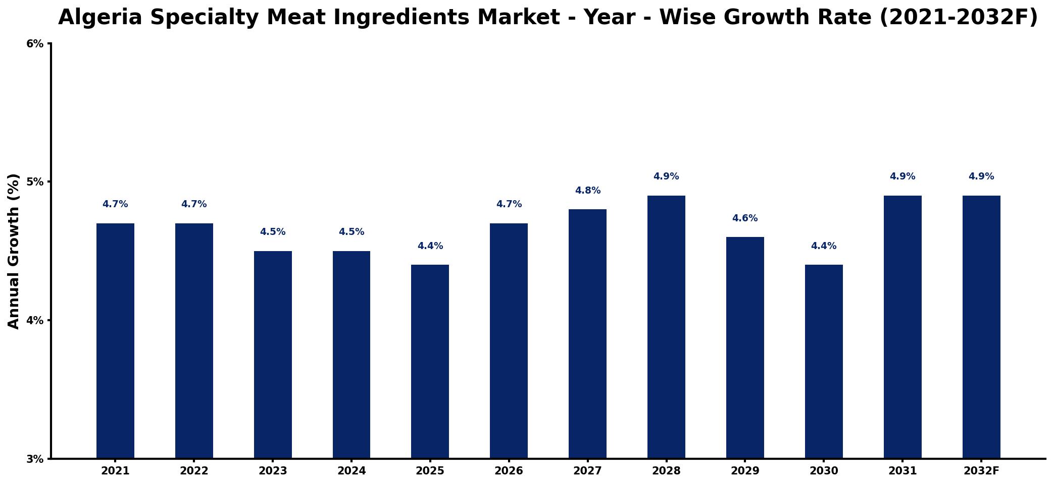 Algeria Specialty Meat Ingredients Market Year-wise Growth Rate and Key Drivers