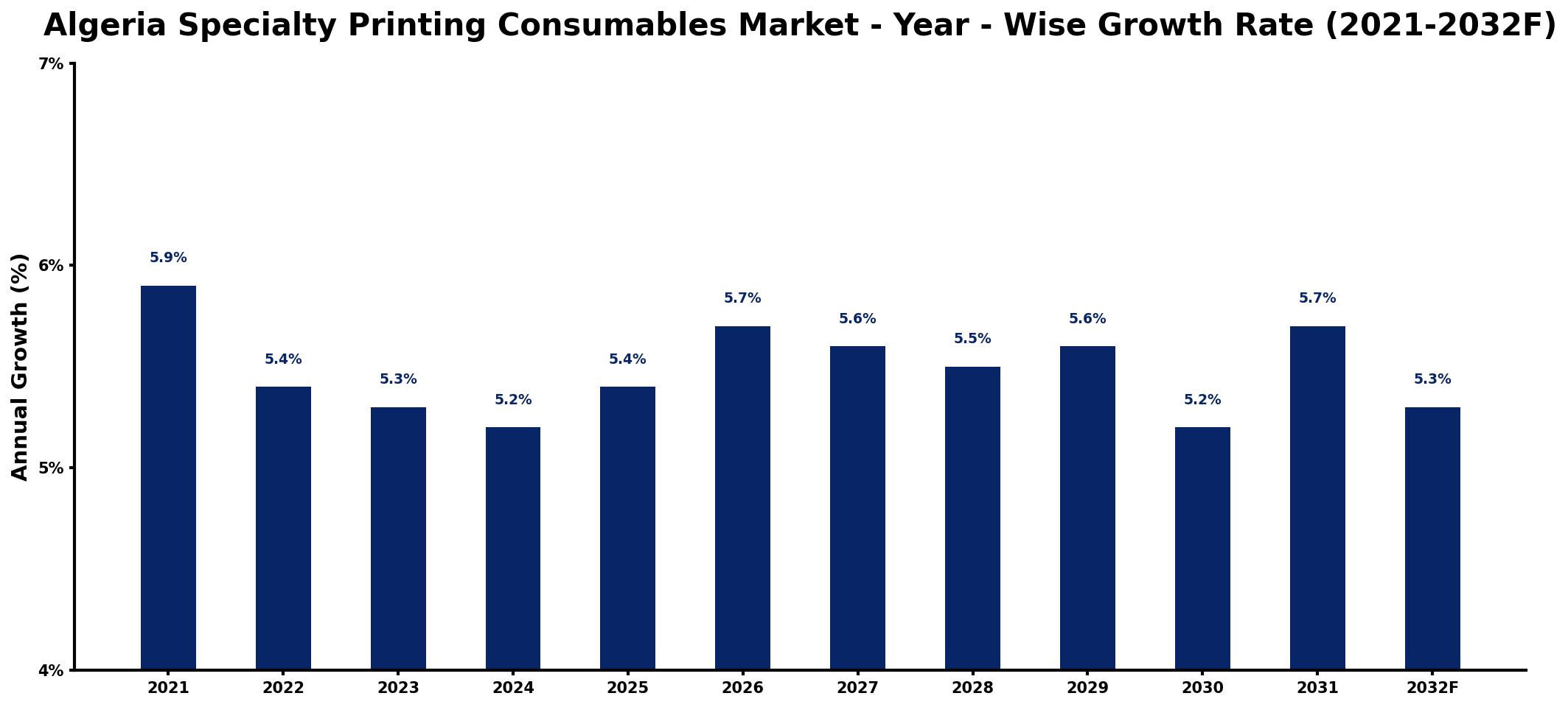 Algeria Specialty Printing Consumables Market Year-wise Growth Rate and Key Drivers