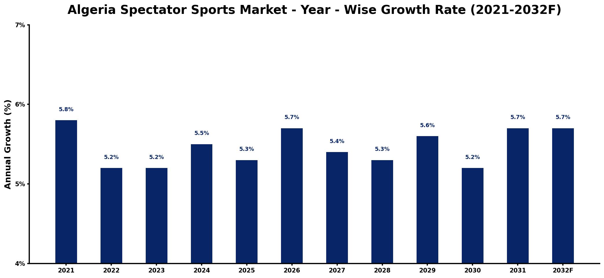 Algeria Spectator Sports Market Year-wise Growth Rate and Key Drivers