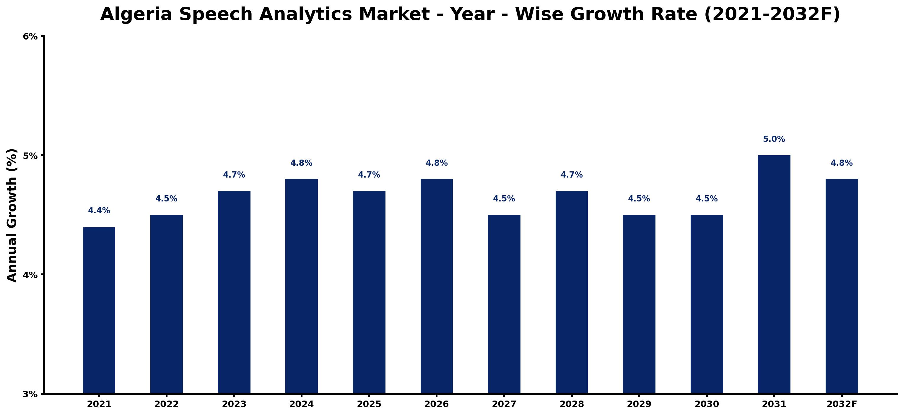 Algeria Speech Analytics Market Year-wise Growth Rate and Key Drivers
