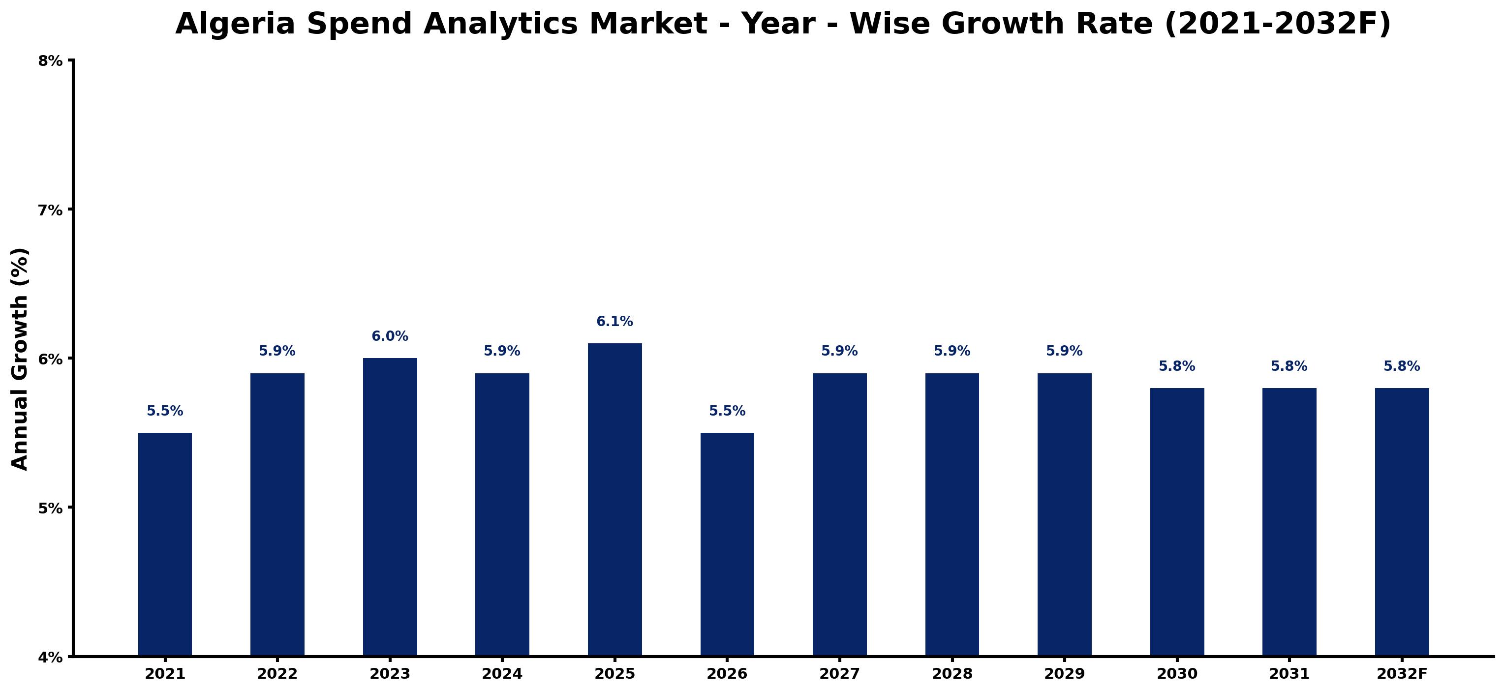 Algeria Spend Analytics Market Year-wise Growth Rate and Key Drivers