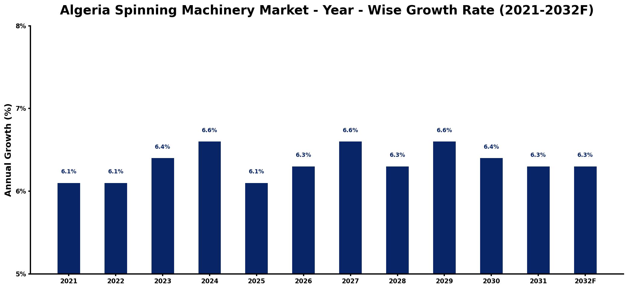 Algeria Spinning Machinery Market Year-wise Growth Rate and Key Drivers