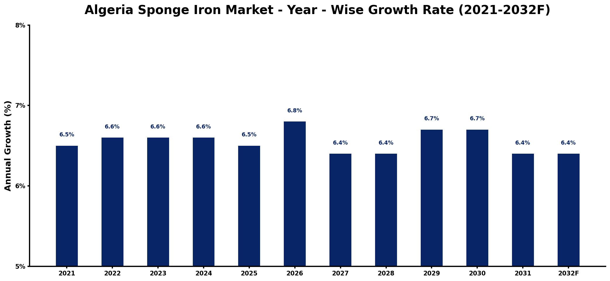 Algeria Sponge Iron Market Year-wise Growth Rate and Key Drivers