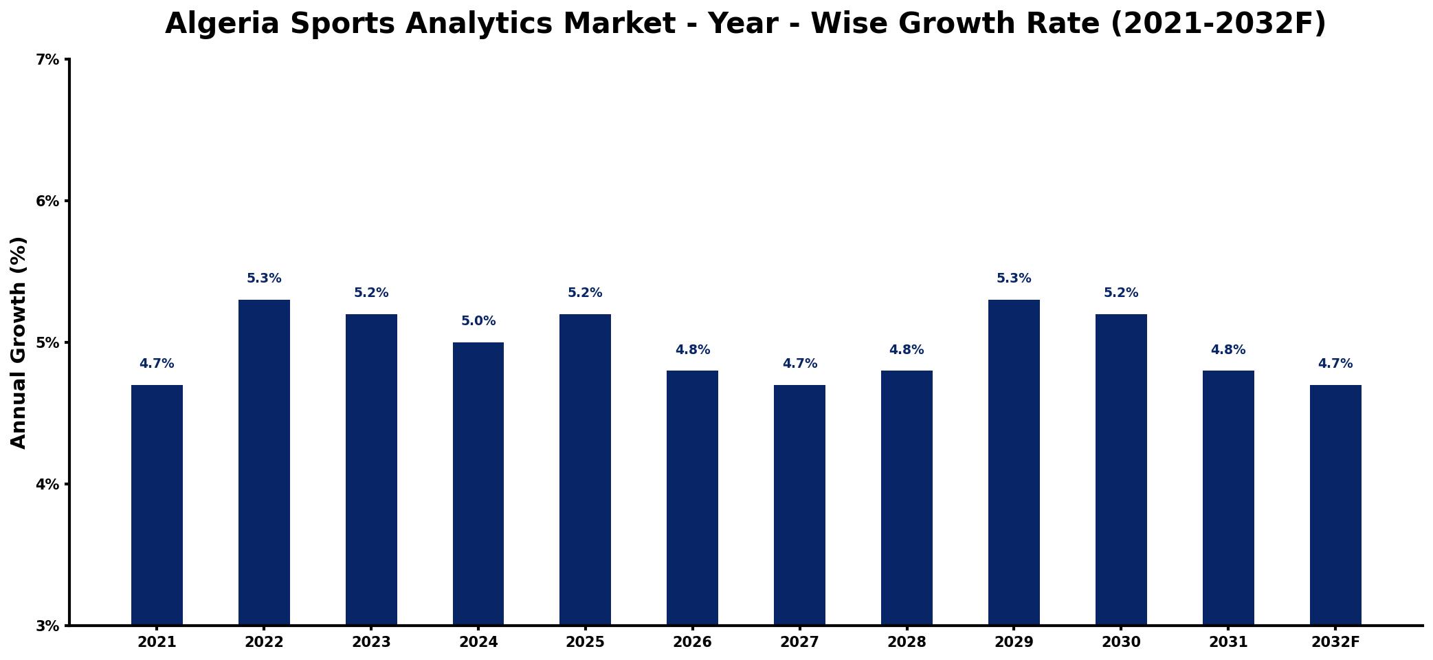 Algeria Sports Analytics Market Year-wise Growth Rate and Key Drivers