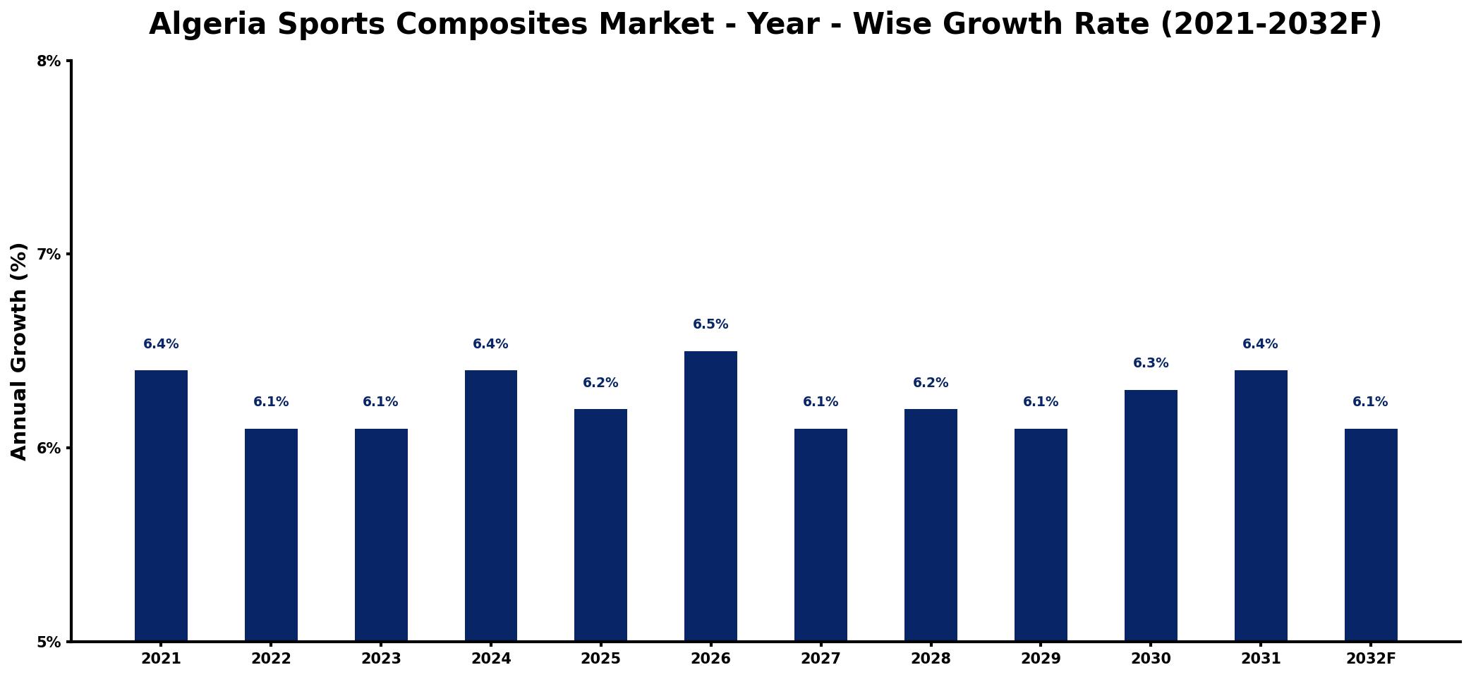 Algeria Sports Composites Market Year-wise Growth Rate and Key Drivers