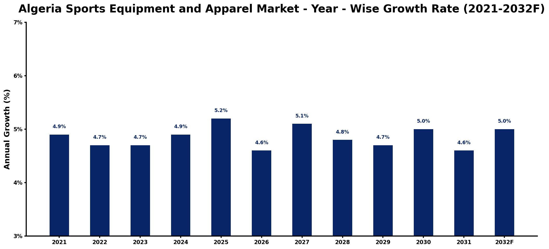 Algeria Sports Equipment and Apparel Market Year-wise Growth Rate and Key Drivers