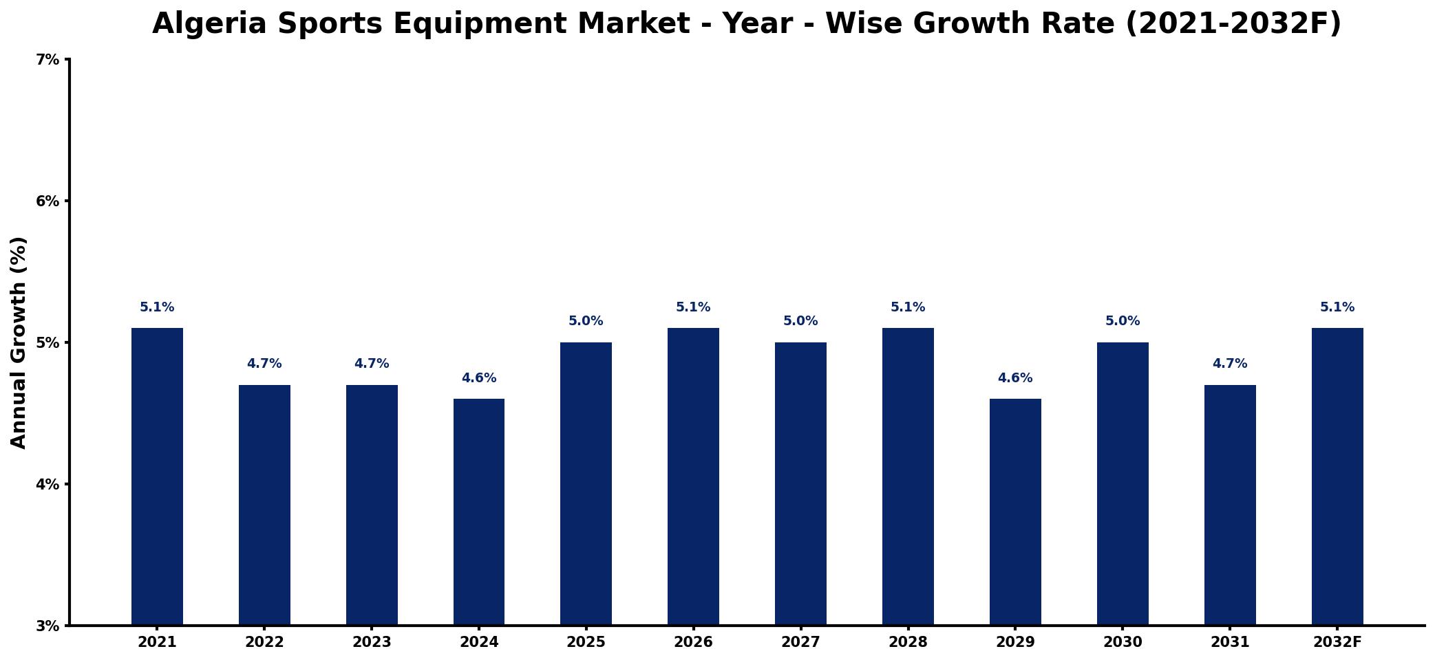 Algeria Sports Equipment Market Year-wise Growth Rate and Key Drivers