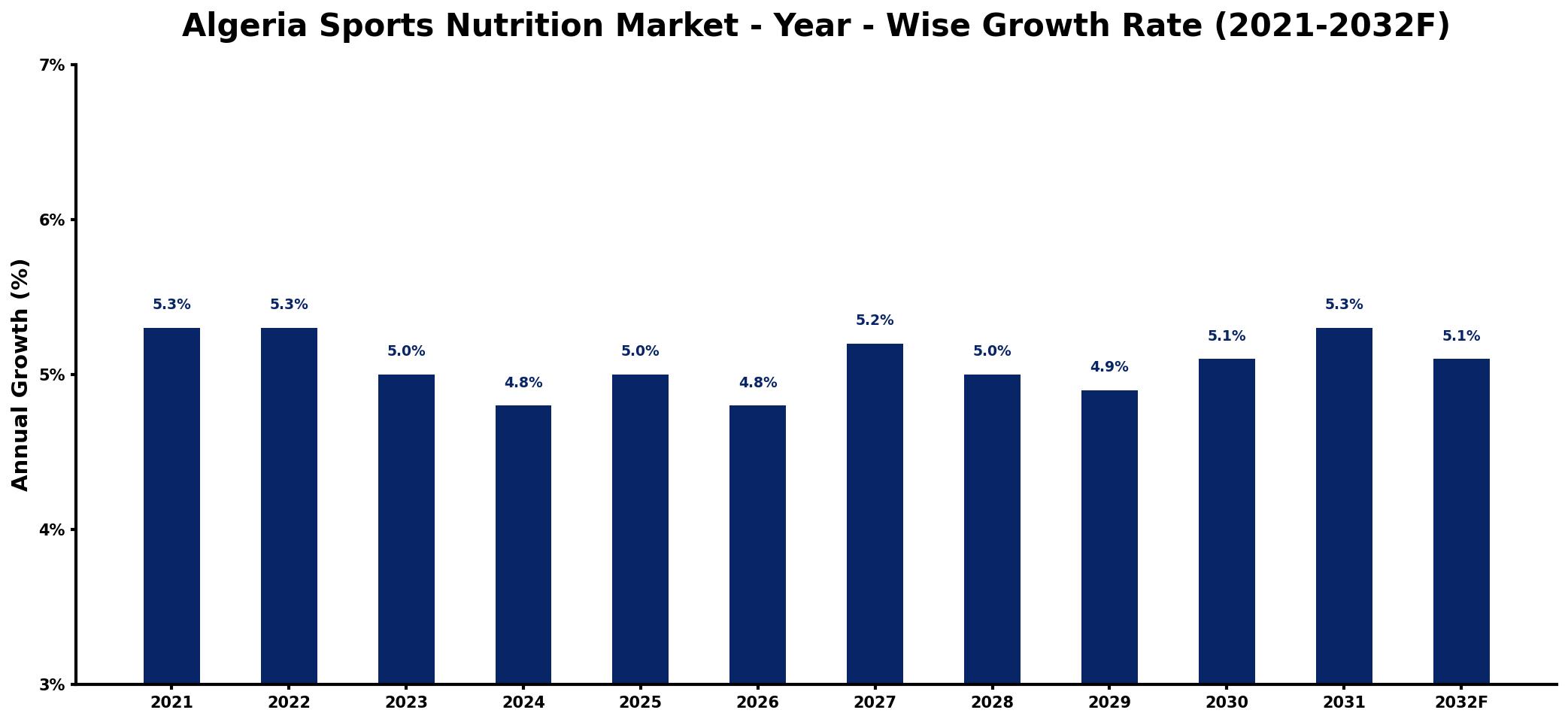 Algeria Sports Nutrition Market Year-wise Growth Rate and Key Drivers