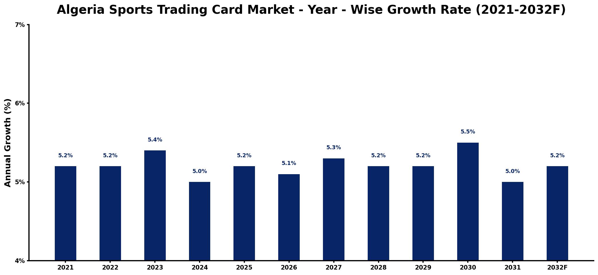 Algeria Sports Trading Card Market Year-wise Growth Rate and Key Drivers