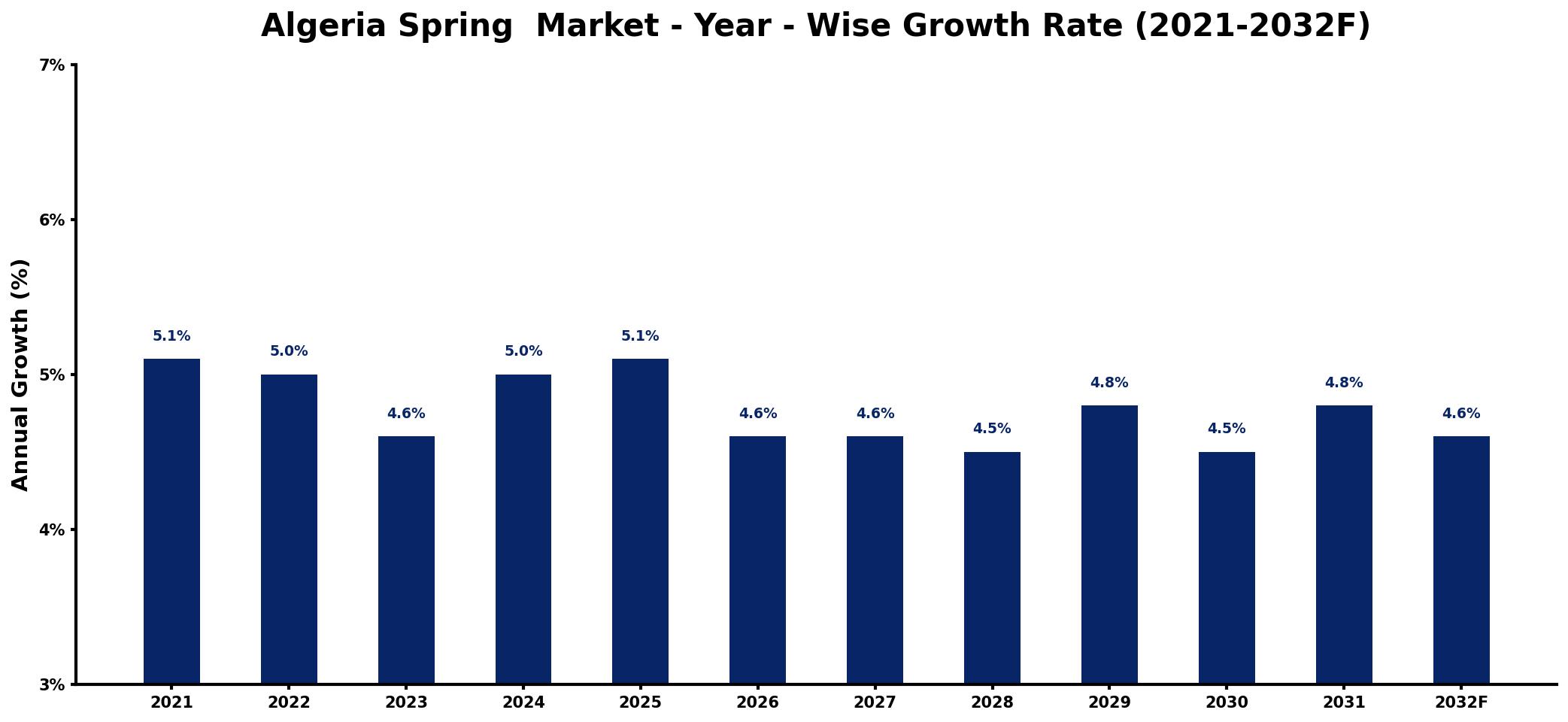 Algeria Spring  Market Year-wise Growth Rate and Key Drivers
