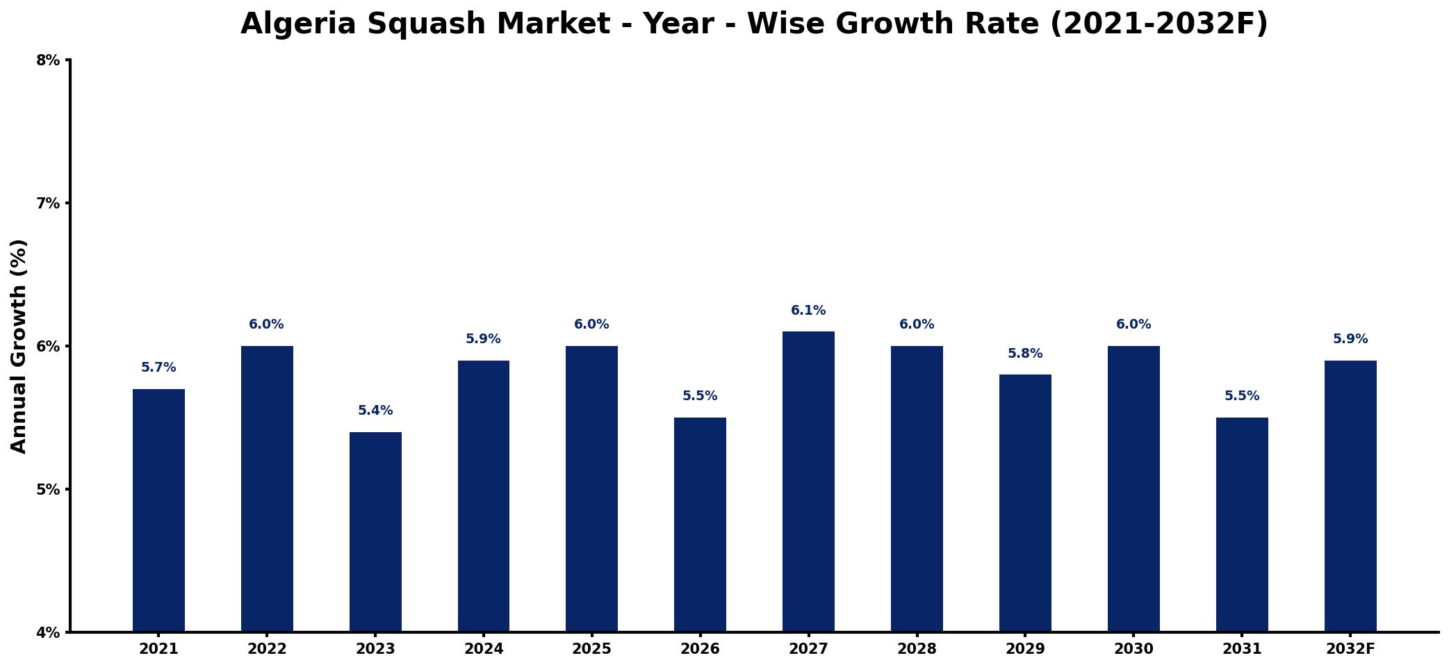 Algeria Squash Market Year-wise Growth Rate and Key Drivers