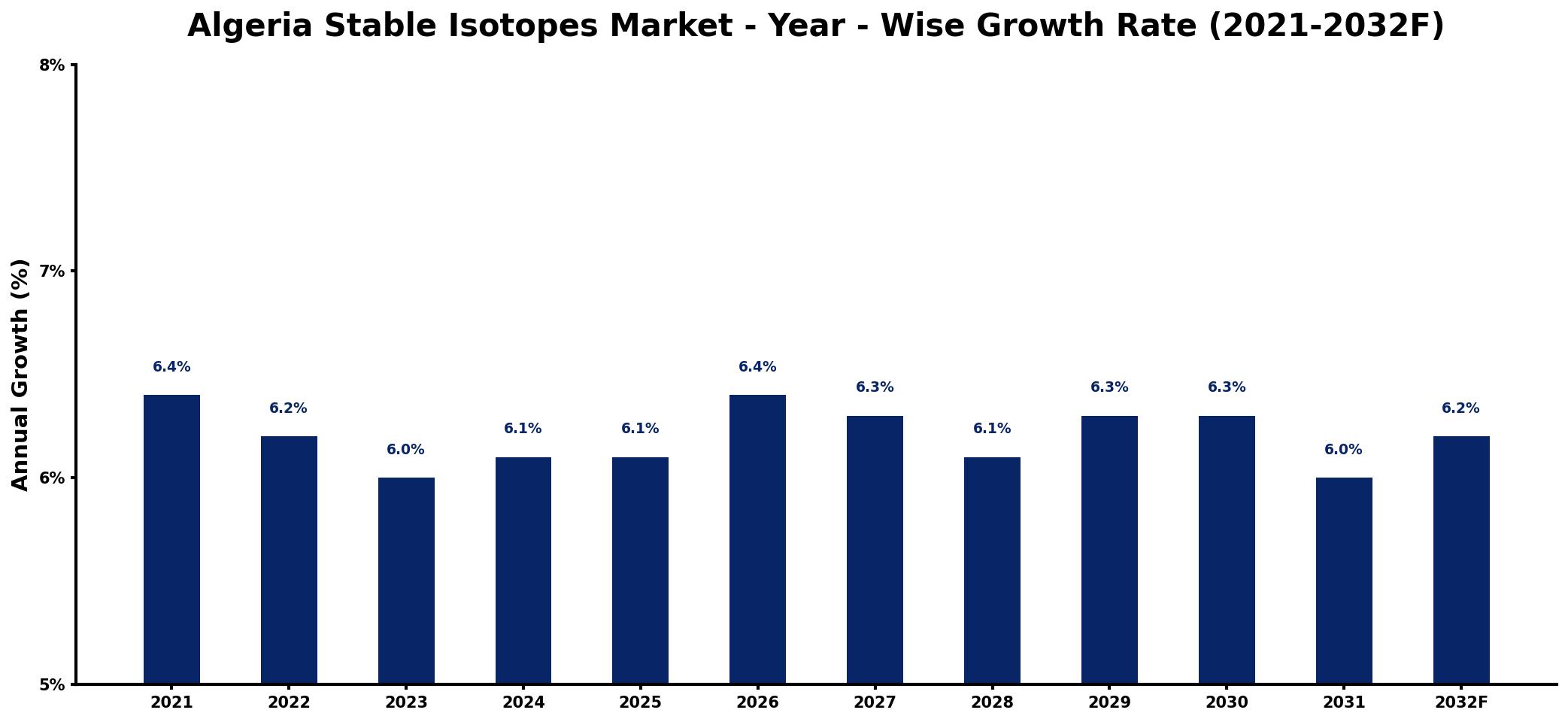 Algeria Stable Isotopes Market Year-wise Growth Rate and Key Drivers