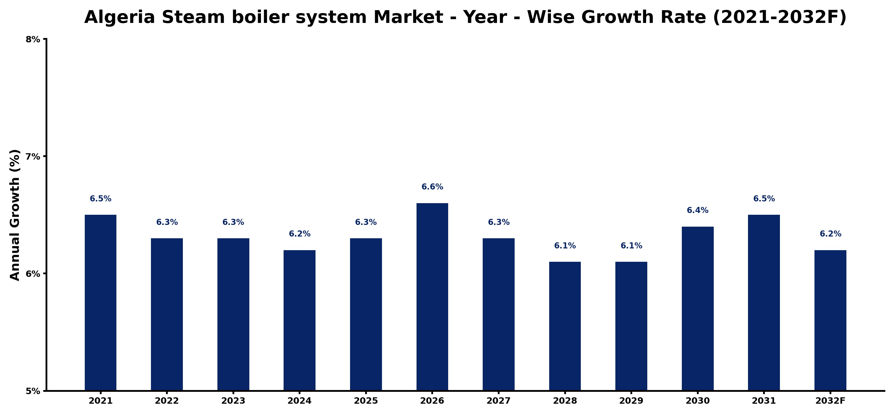 Algeria Steam boiler system Market Year-wise Growth Rate and Key Drivers