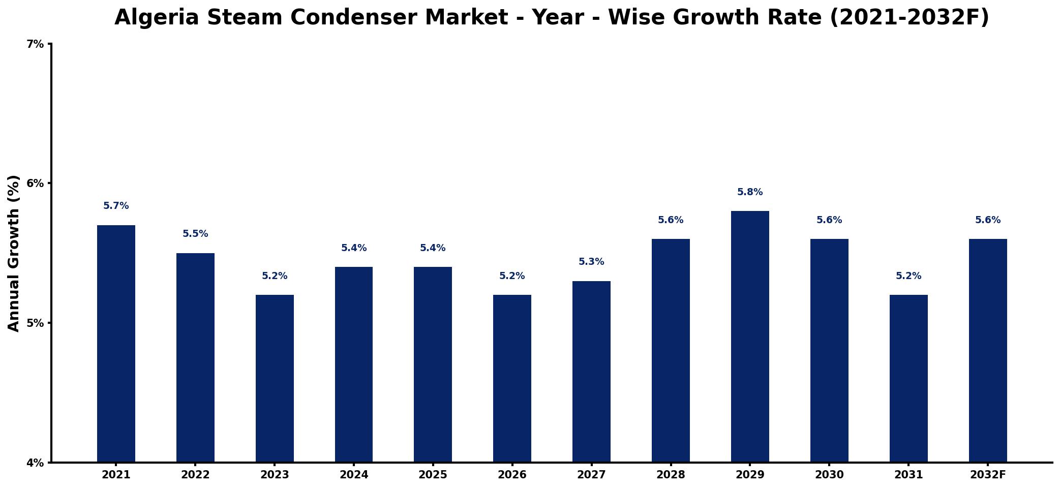 Algeria Steam Condenser Market Year-wise Growth Rate and Key Drivers