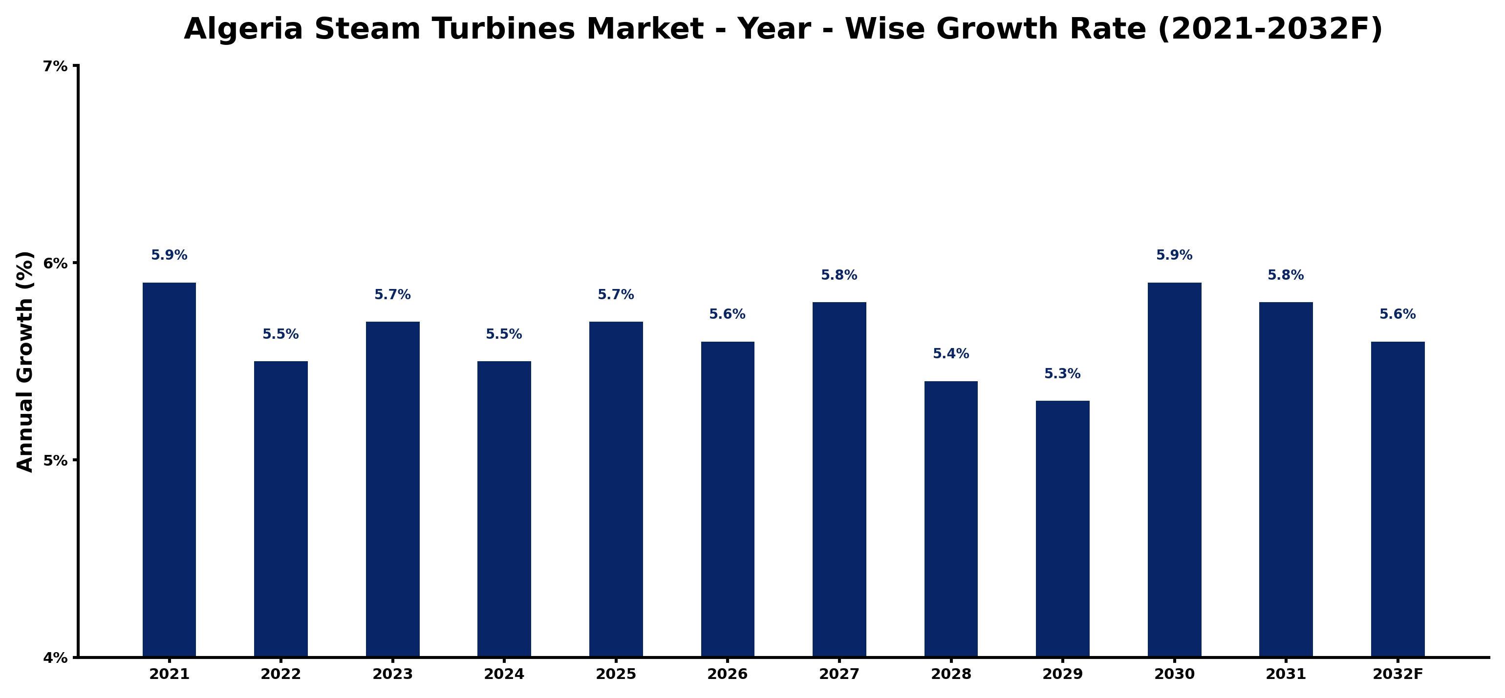 Algeria Steam Turbines Market Year-wise Growth Rate and Key Drivers