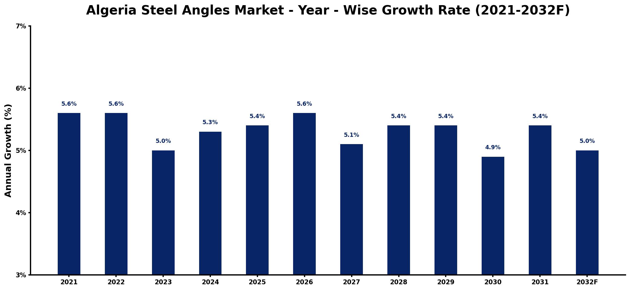 Algeria Steel Angles Market Year-wise Growth Rate and Key Drivers