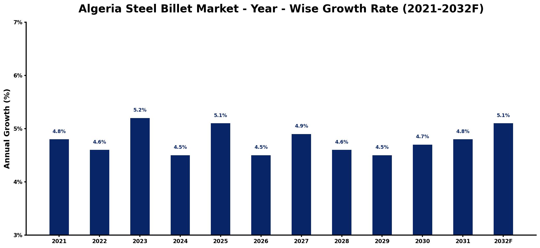 Algeria Steel Billet Market Year-wise Growth Rate and Key Drivers