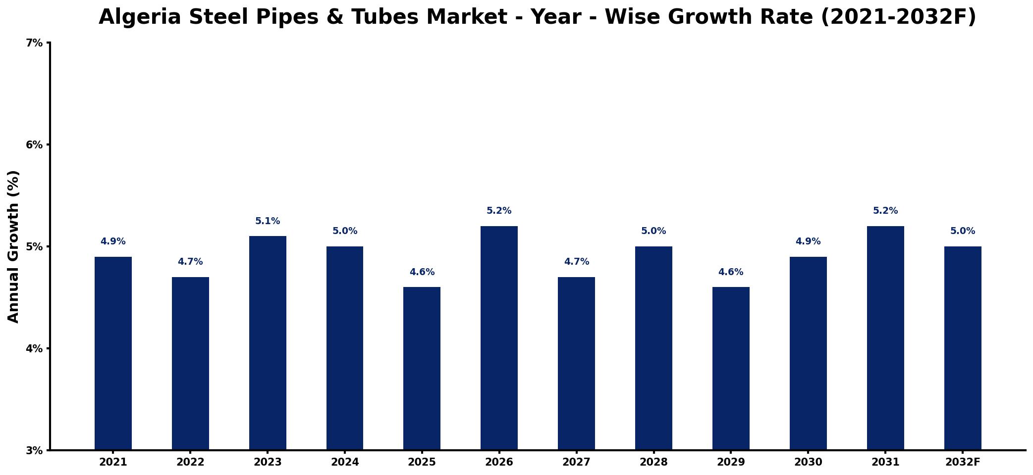 Algeria Steel Pipes & Tubes Market Year-wise Growth Rate and Key Drivers
