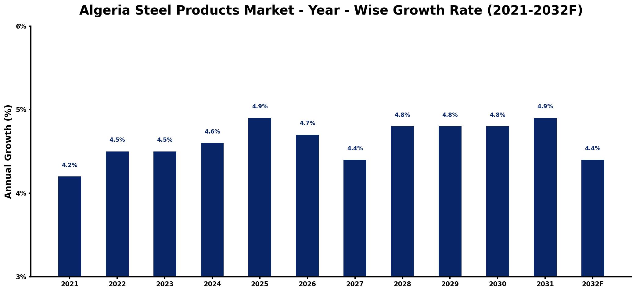 Algeria Steel Products Market Year-wise Growth Rate and Key Drivers