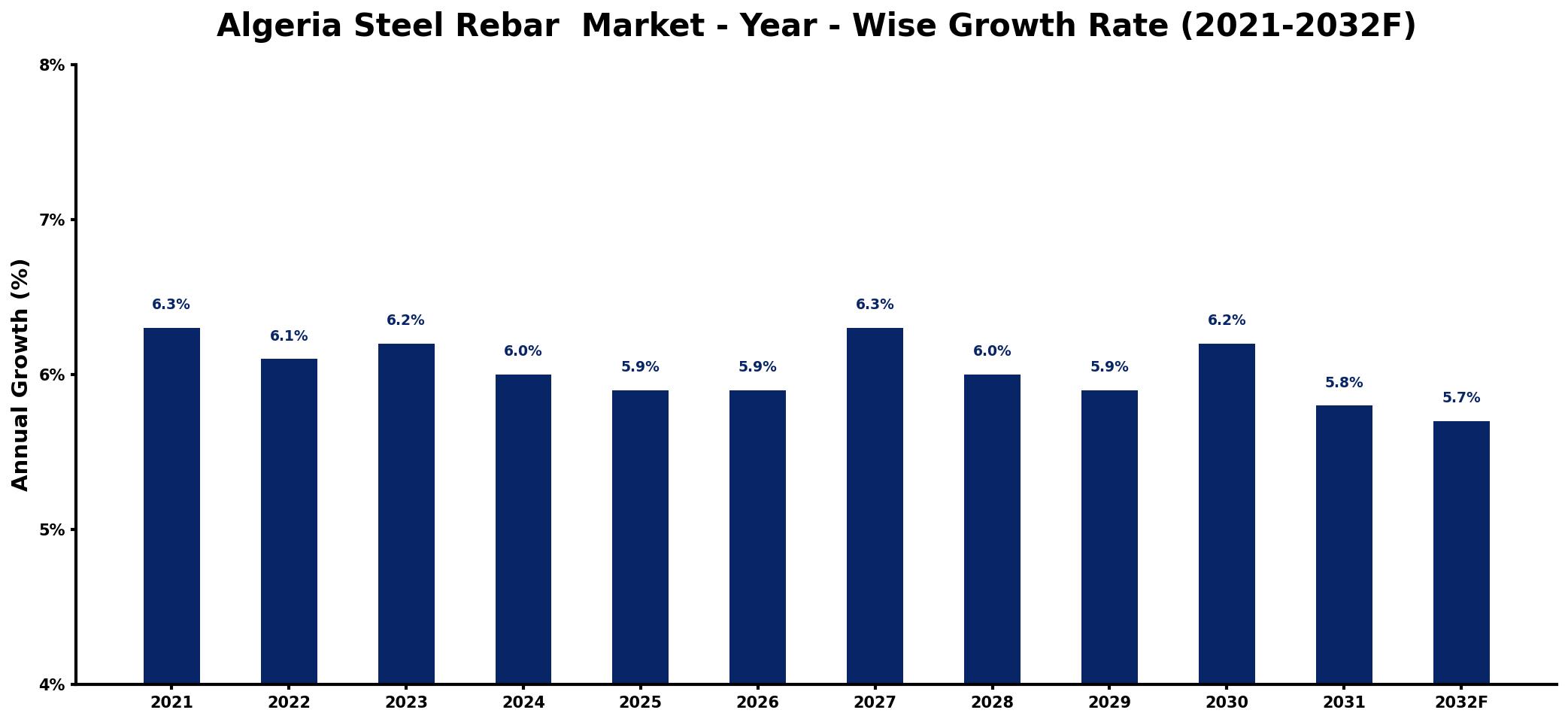 Algeria Steel Rebar Market Year-wise Growth Rate and Key Drivers