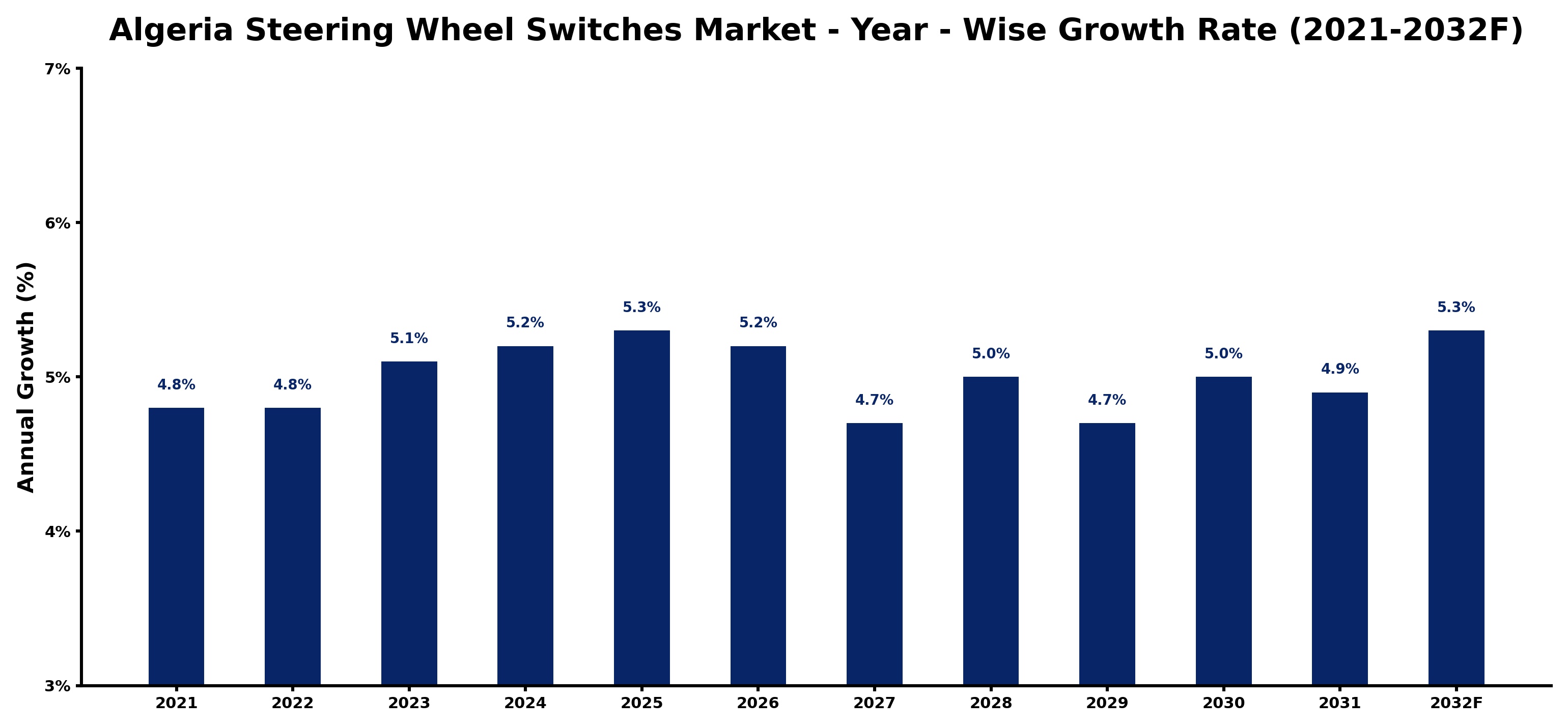 Algeria Steering Wheel Switches Market Year-wise Growth Rate and Key Drivers
