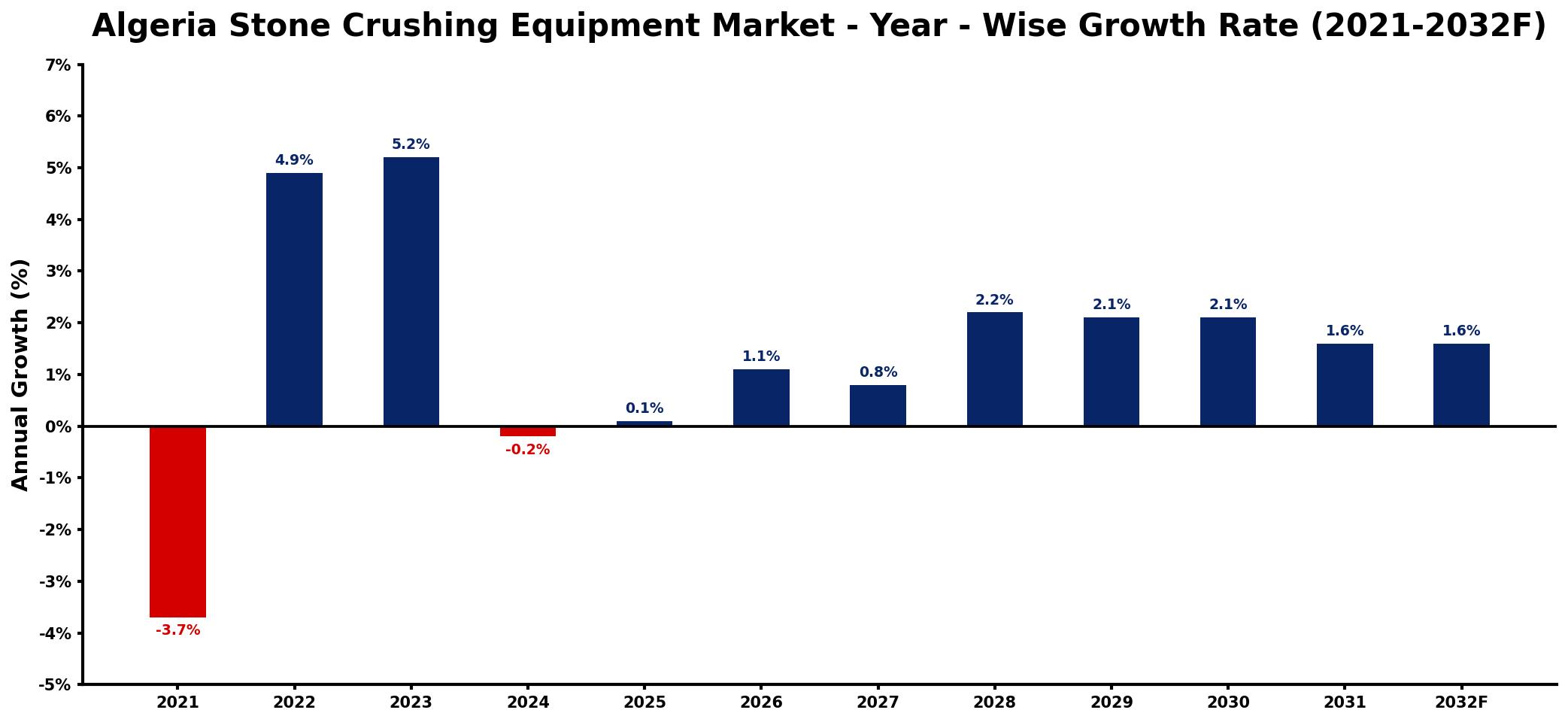 Algeria Stone Crushing Equipment Market Year-wise Growth Rate and Key Drivers