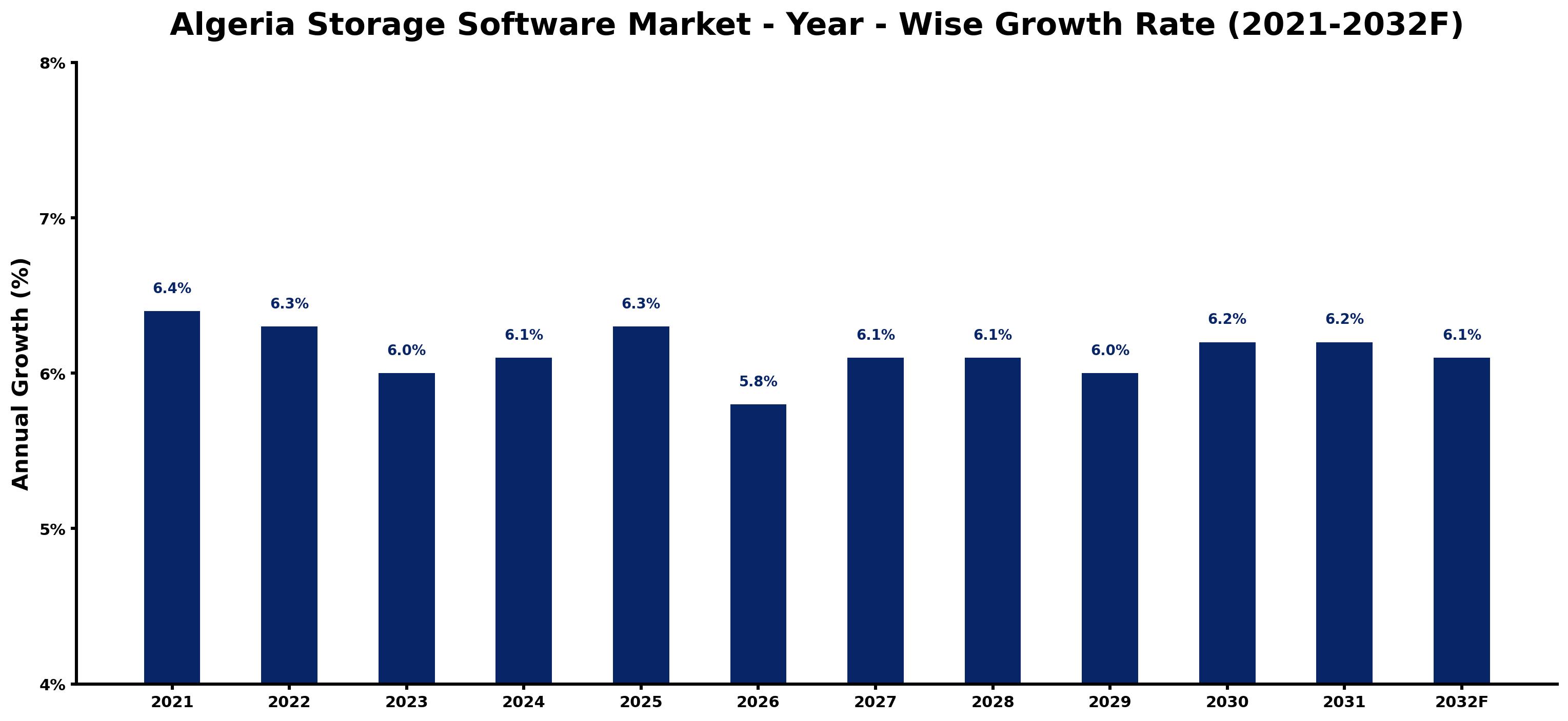 Algeria Storage Software Market Year-wise Growth Rate and Key Drivers