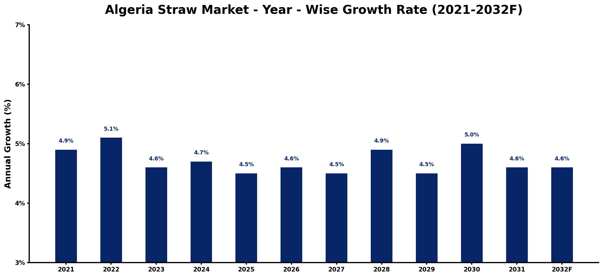 Algeria Straw Market Year-wise Growth Rate and Key Drivers