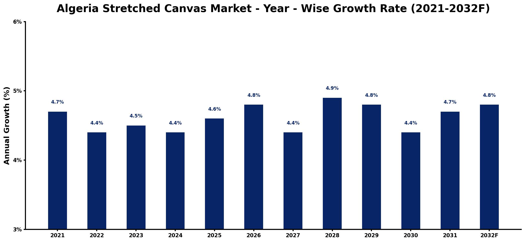 Algeria Stretched Canvas Market Year-wise Growth Rate and Key Drivers