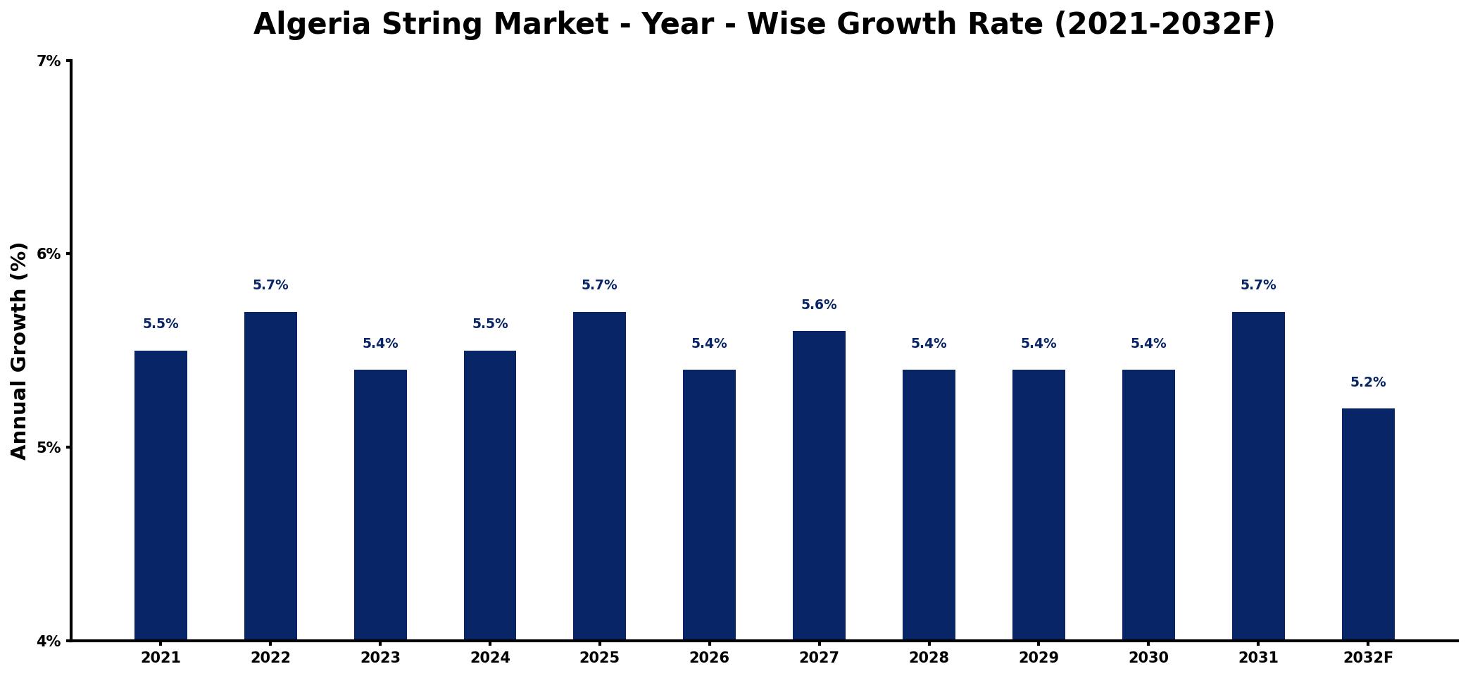 Algeria String Market Year-wise Growth Rate and Key Drivers