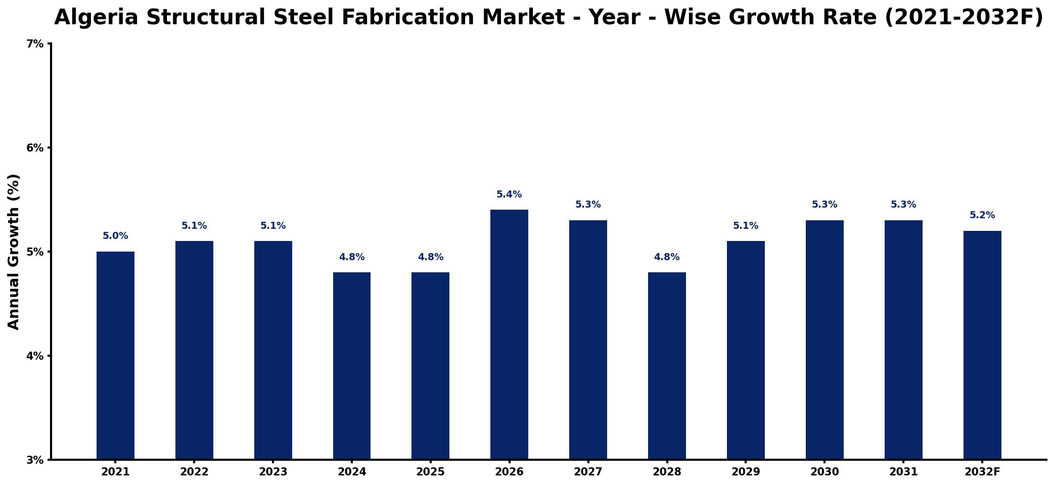 Algeria Structural Steel Fabrication Market Year-wise Growth Rate and Key Drivers