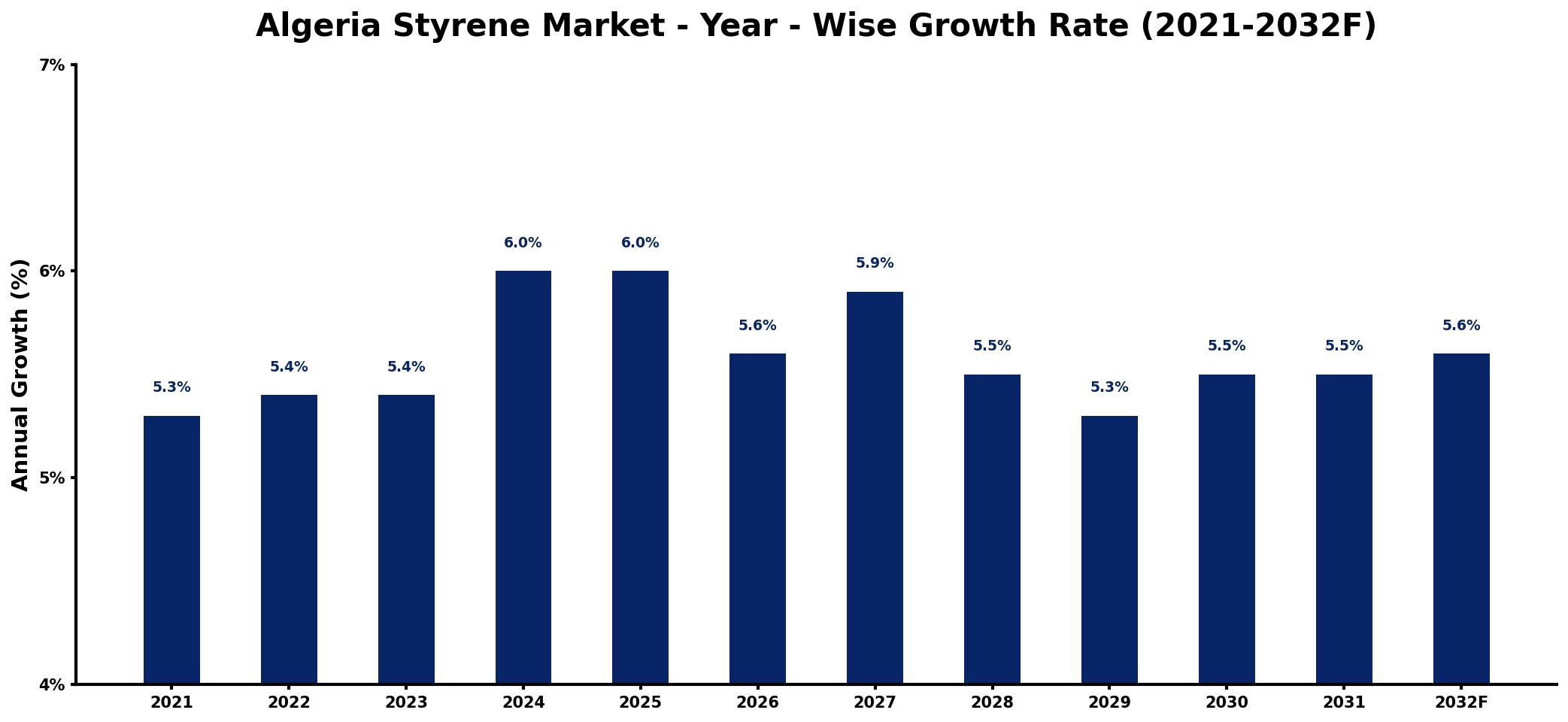 Algeria Styrene Market Year-wise Growth Rate and Key Drivers