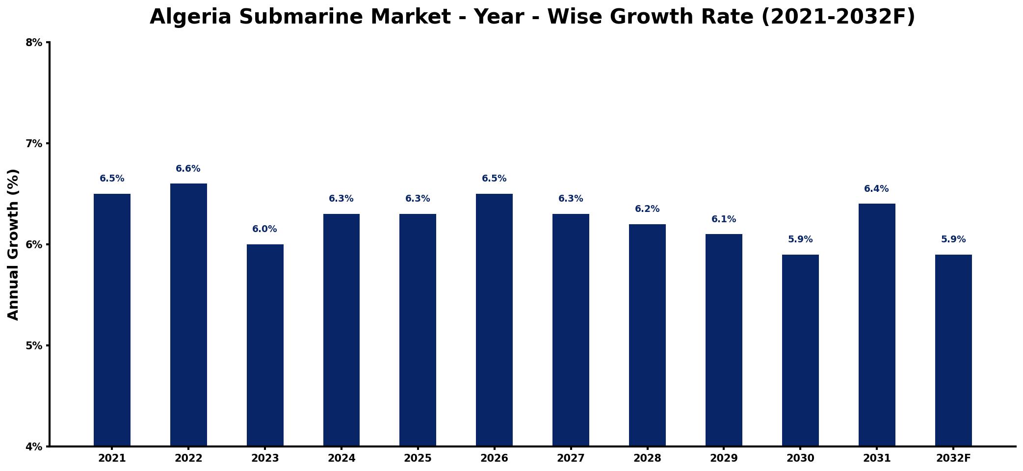Algeria Submarine Market Year-wise Growth Rate and Key Drivers