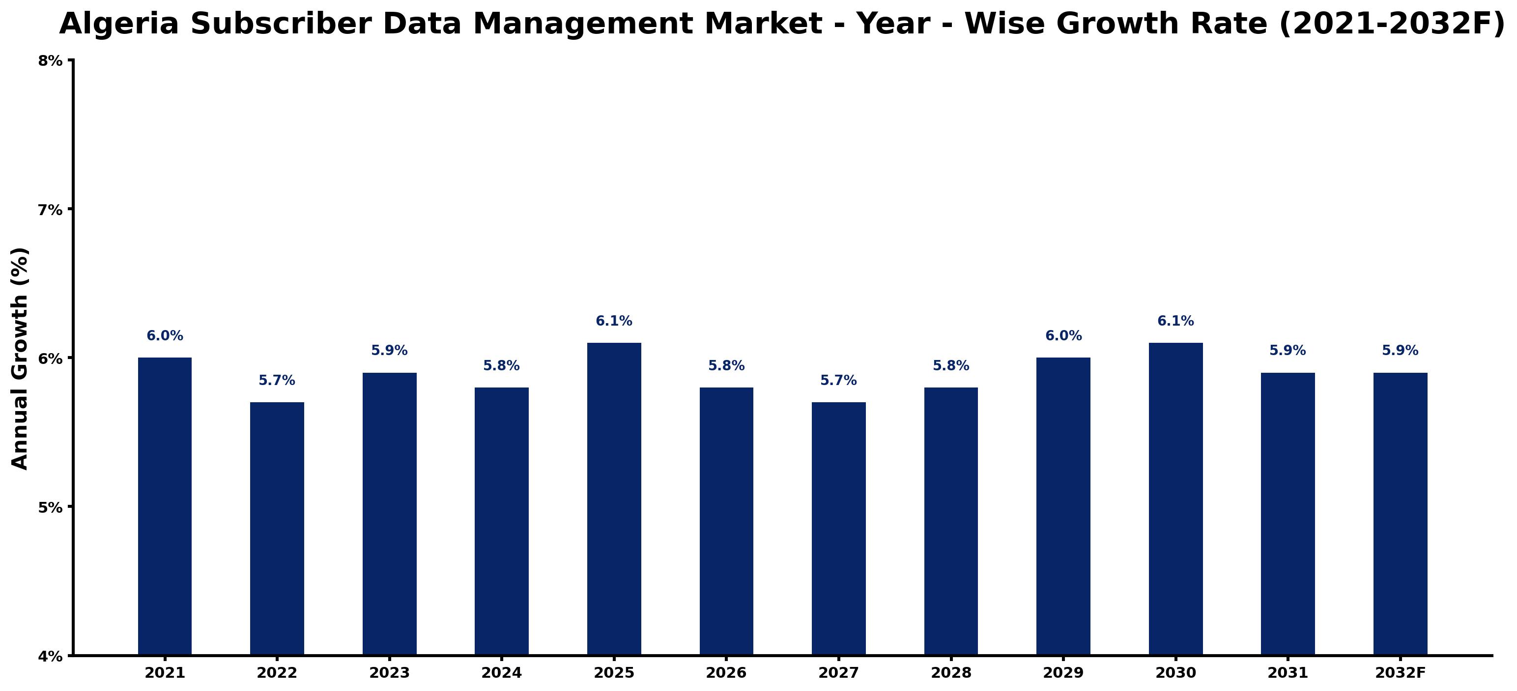 Algeria Subscriber Data Management Market Year-wise Growth Rate and Key Drivers