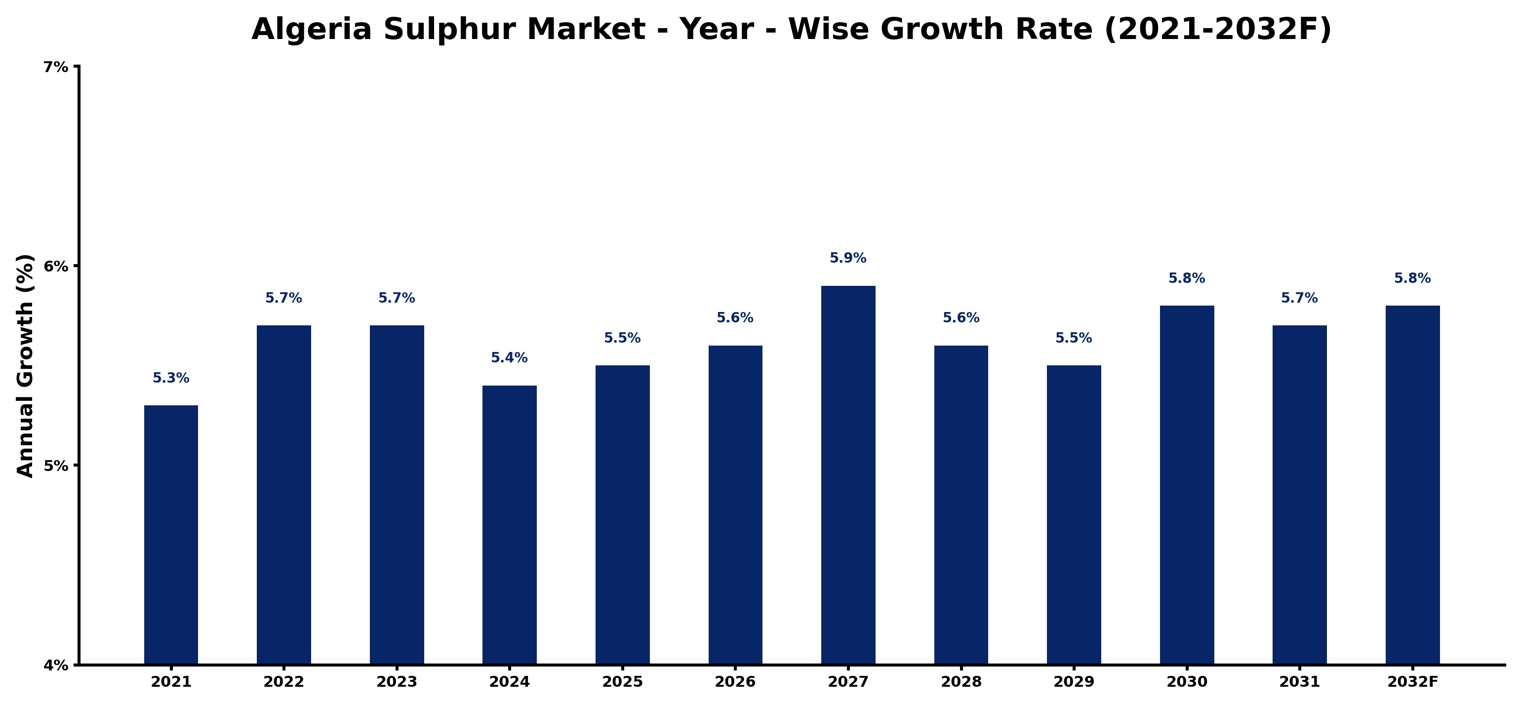 Algeria Sulphur Market Year-wise Growth Rate and Key Drivers