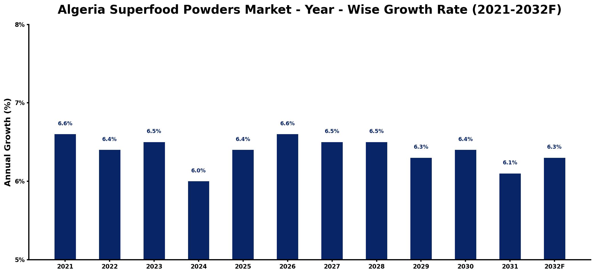 Algeria Superfood Powders Market Year-wise Growth Rate and Key Drivers