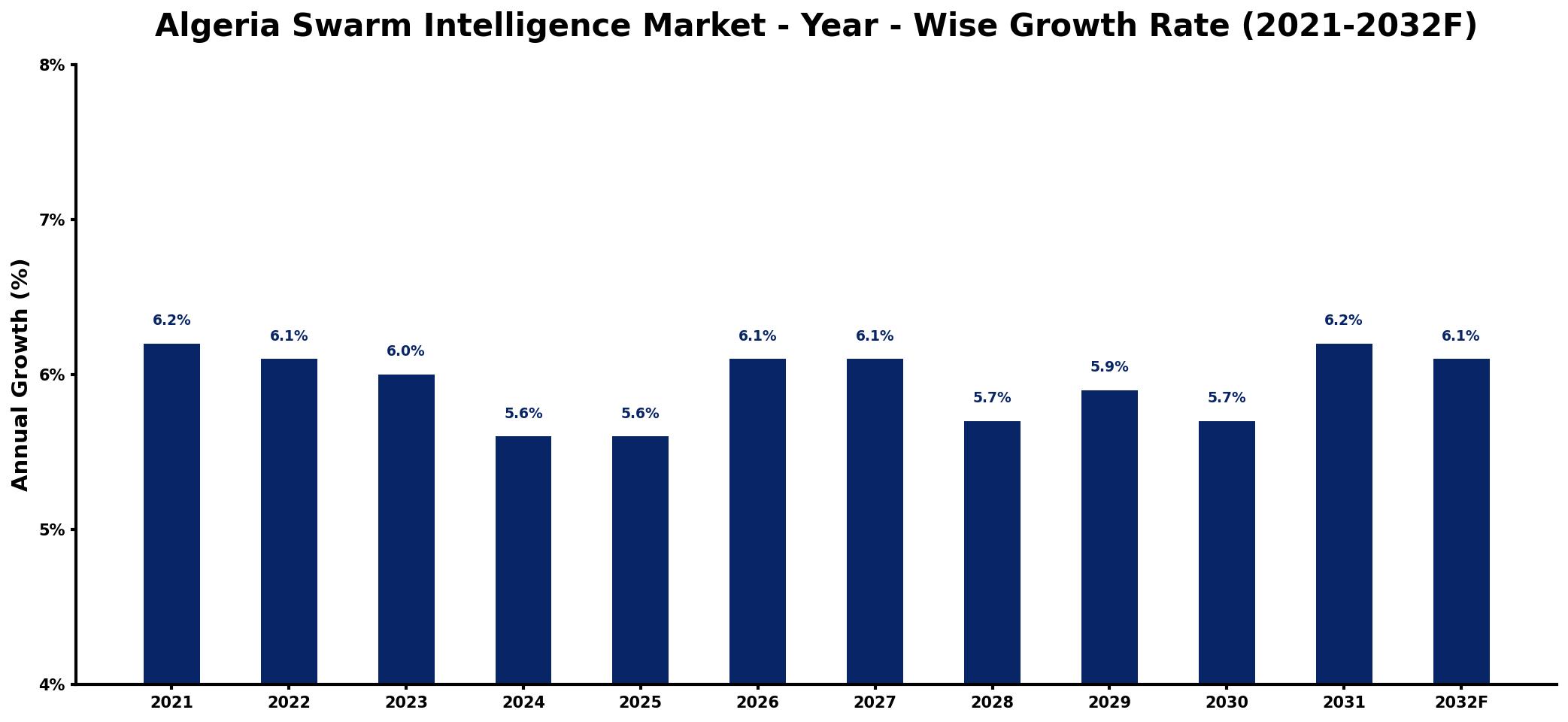 Algeria Swarm Intelligence Market Year-wise Growth Rate and Key Drivers
