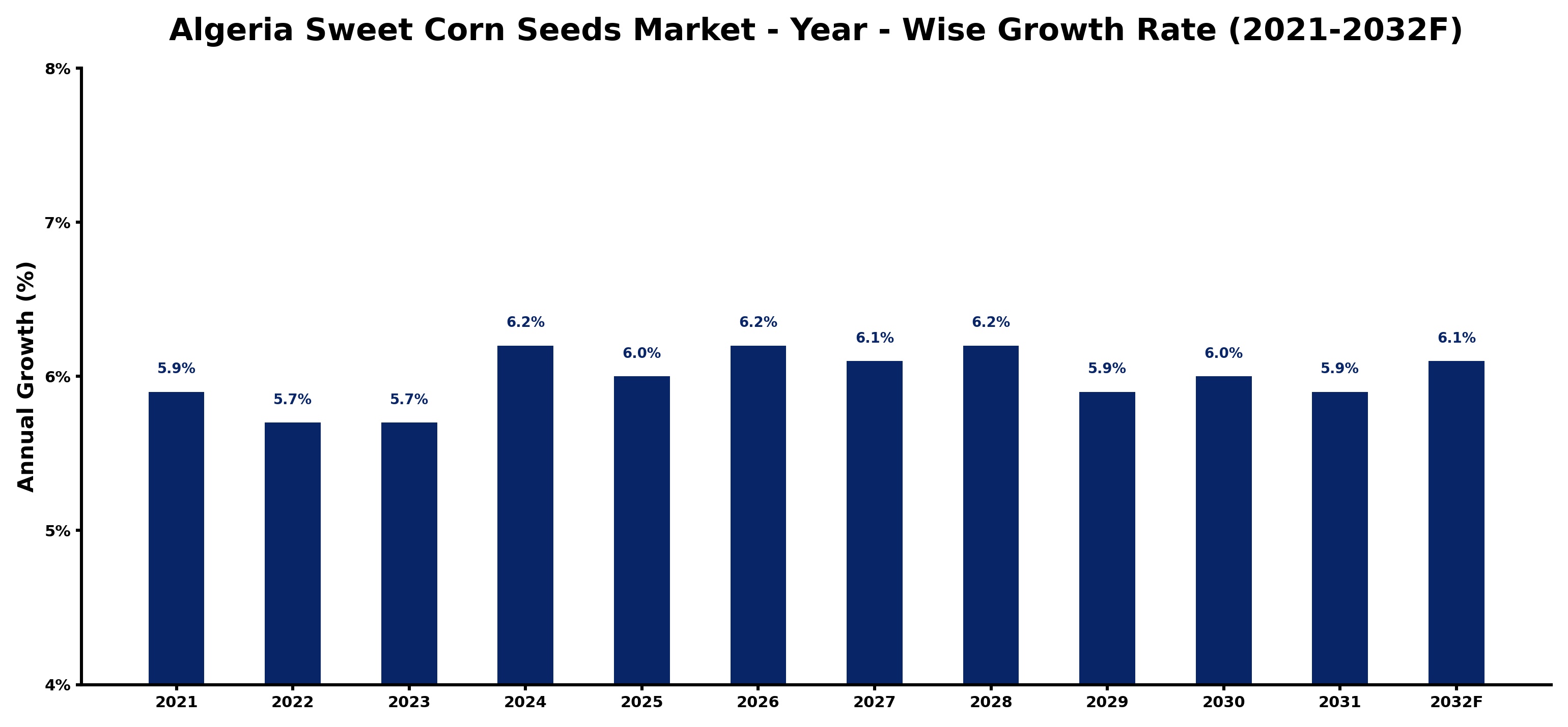 Algeria Sweet Corn Seeds Market Year-wise Growth Rate and Key Drivers