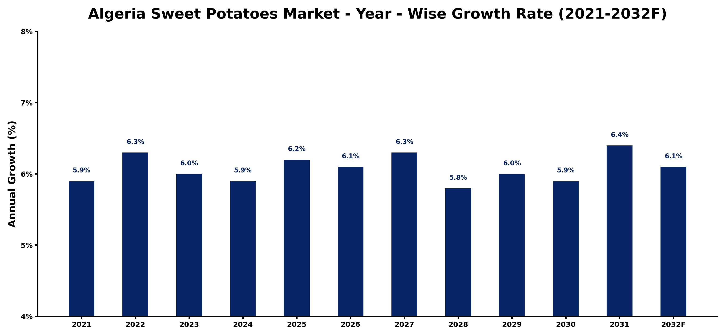 Algeria Sweet Potatoes Market Year-wise Growth Rate and Key Drivers