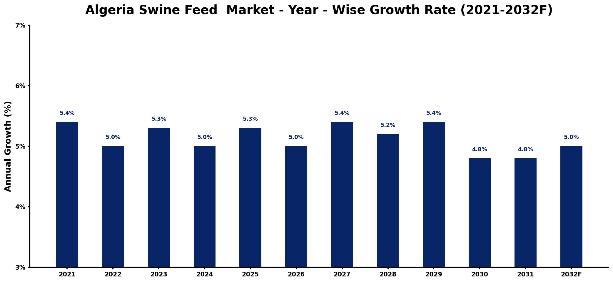 Algeria Swine Feed  Market Year-wise Growth Rate and Key Drivers