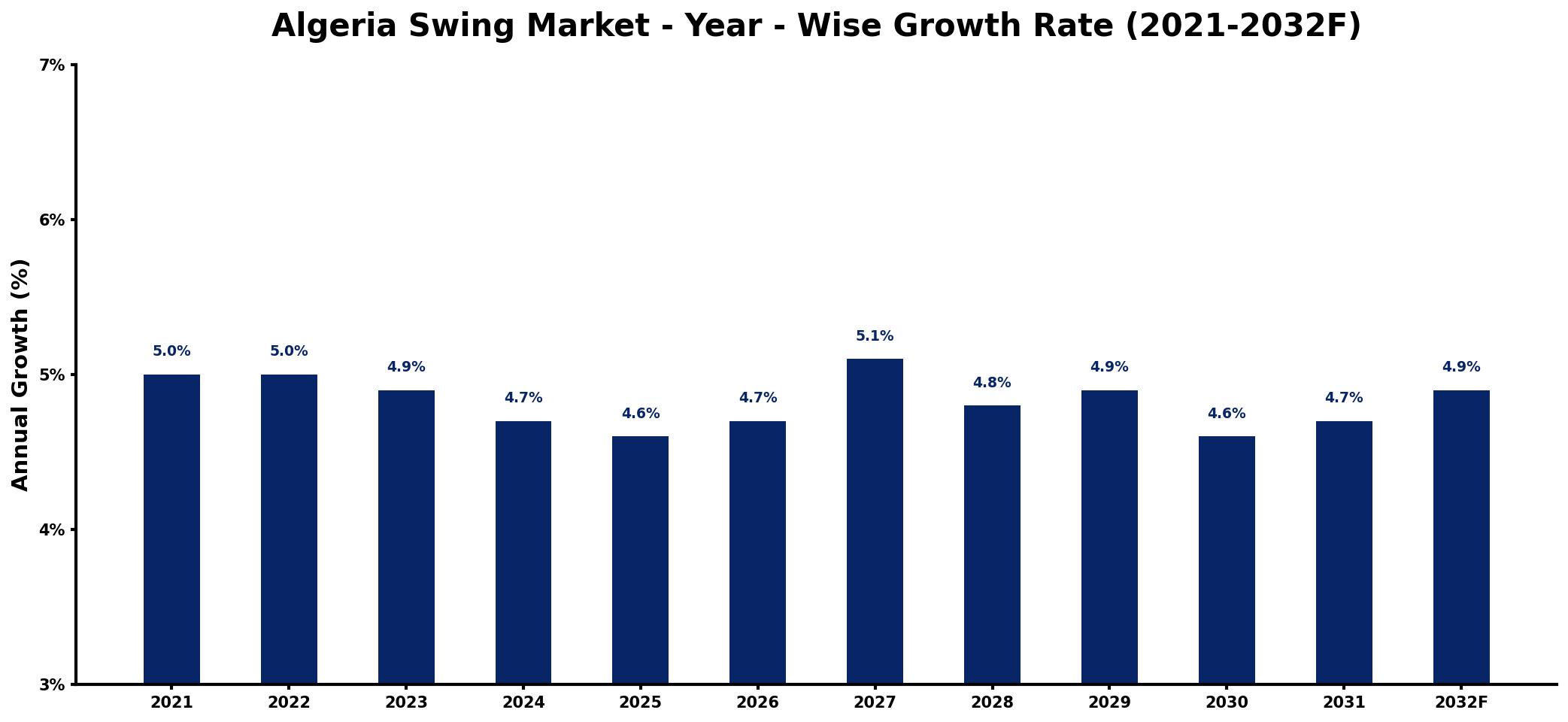 Algeria Swing Market Year-wise Growth Rate and Key Drivers