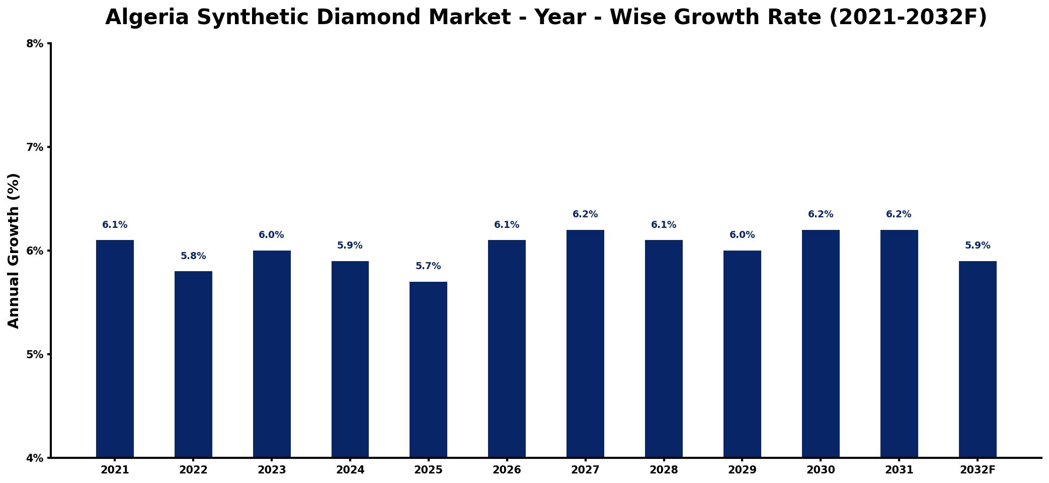 Algeria Synthetic Diamond Market Year-wise Growth Rate and Key Drivers