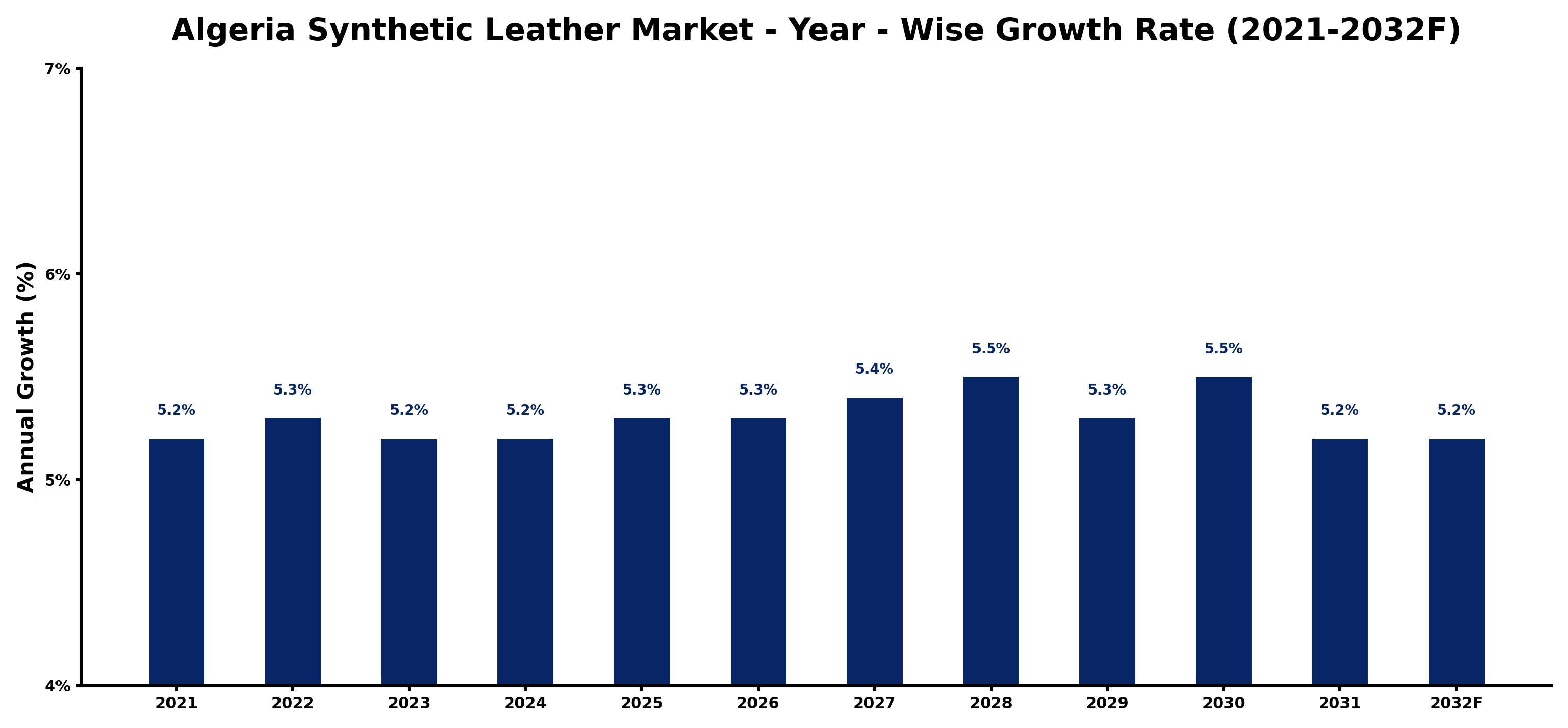 Algeria Synthetic Leather Market Year-wise Growth Rate and Key Drivers
